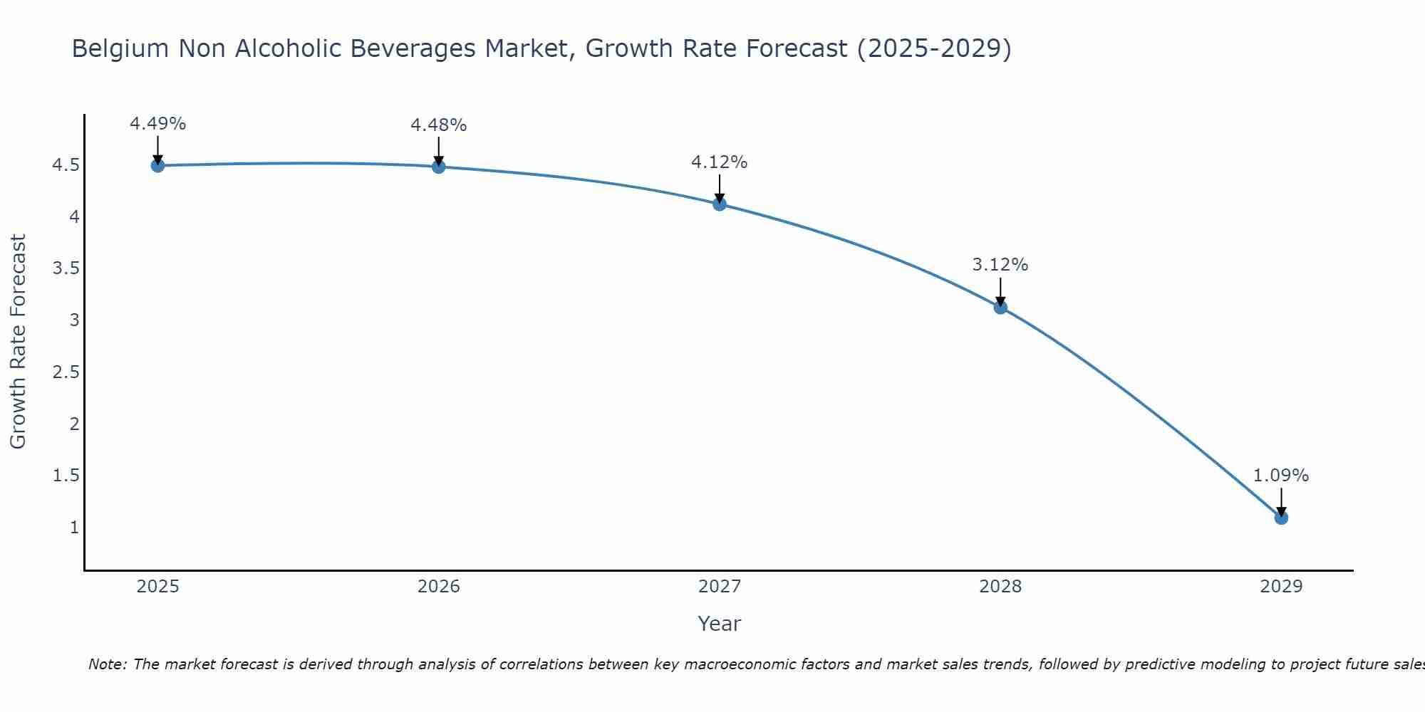 Belgium Non Alcoholic Beverages Market Growth Rate