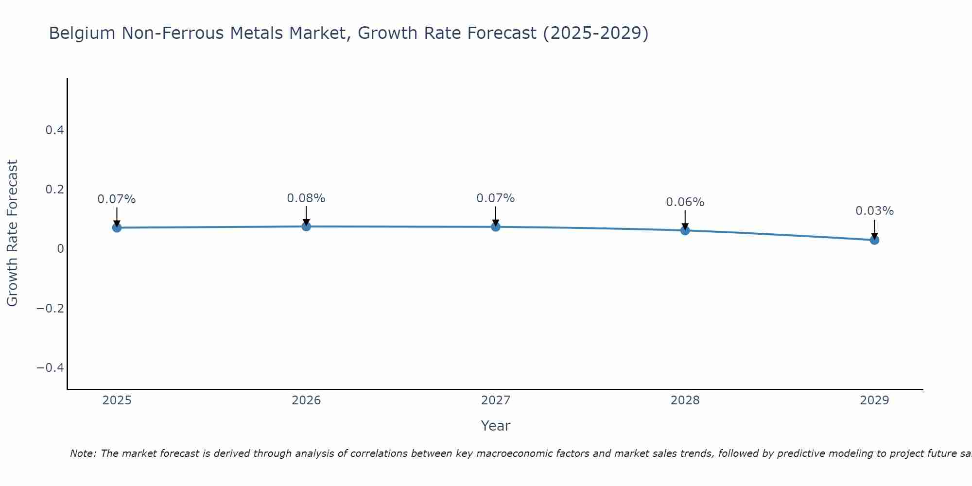 Belgium Non-Ferrous Metals Market Growth Rate