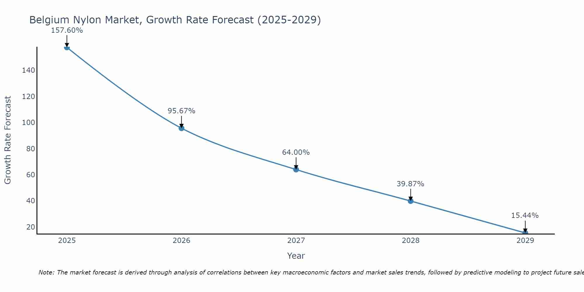 Belgium Nylon Market Growth Rate