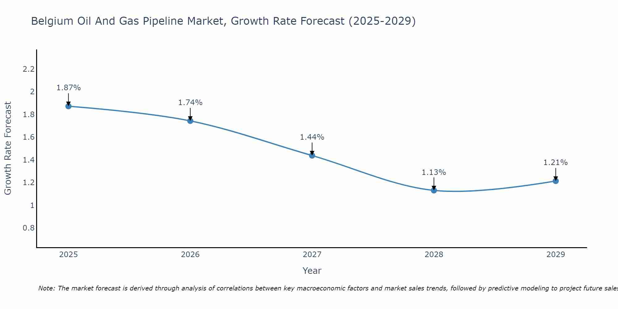 Belgium Oil And Gas Pipeline Market Growth Rate