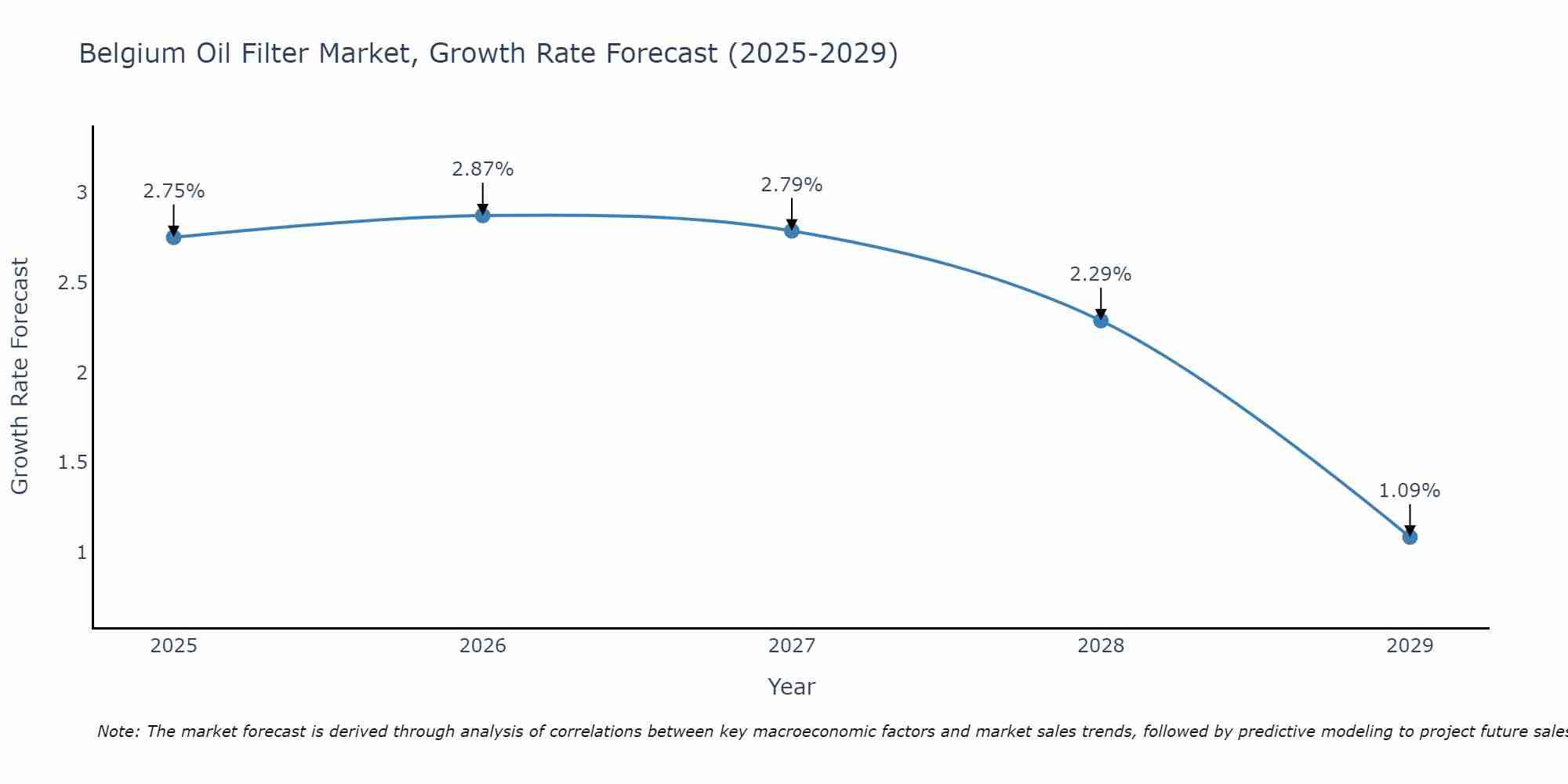 Belgium Oil Filter Market Size Growth Rate