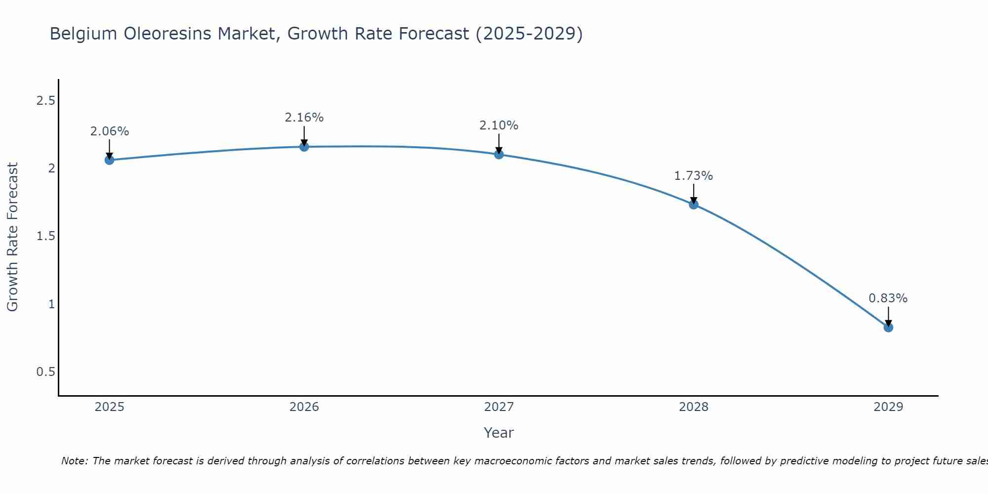 Belgium Oleoresins Market Size Growth Rate
