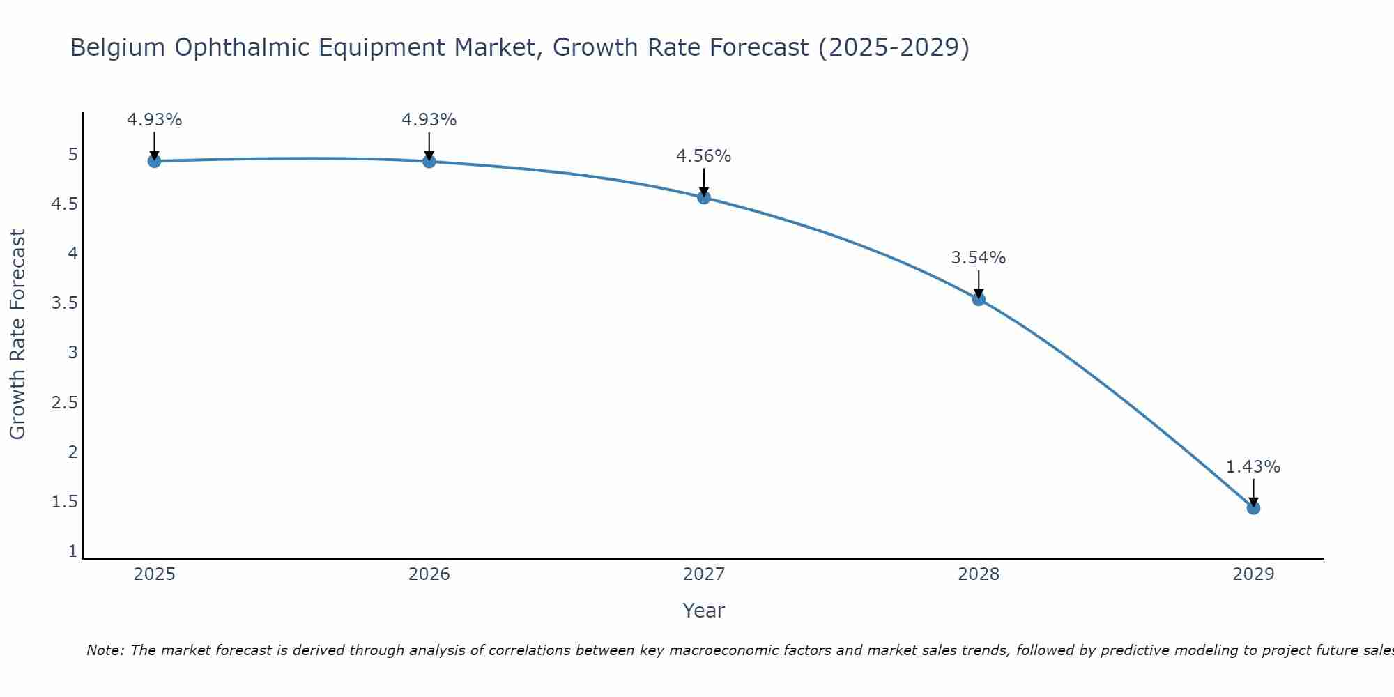 Belgium Ophthalmic Equipment Market Growth Rate