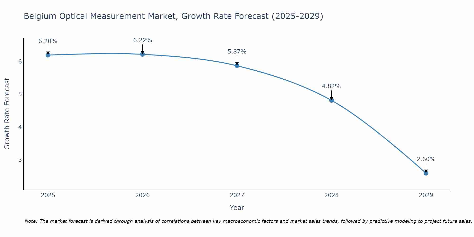 Belgium Optical Measurement Market Growth Rate