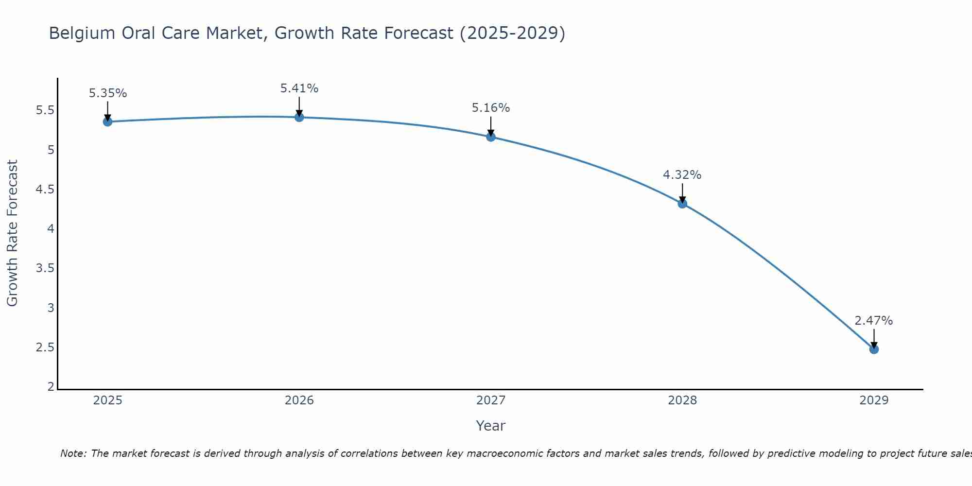 Belgium Oral Care Market Size Growth Rate