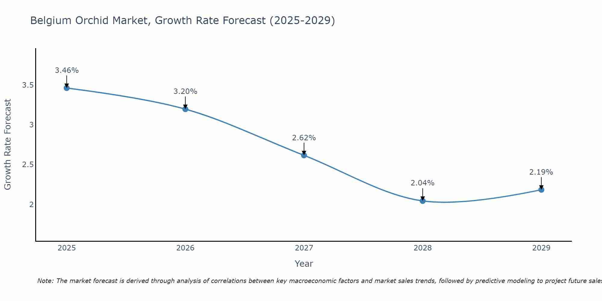 Belgium Orchid Market Growth Rate
