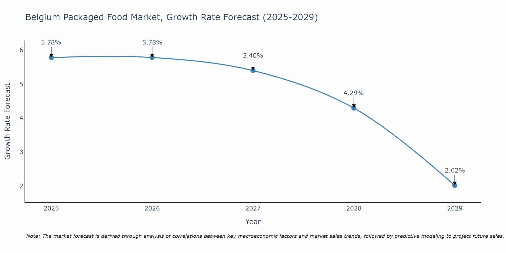 Belgium Packaged Food Market Size Growth Rate