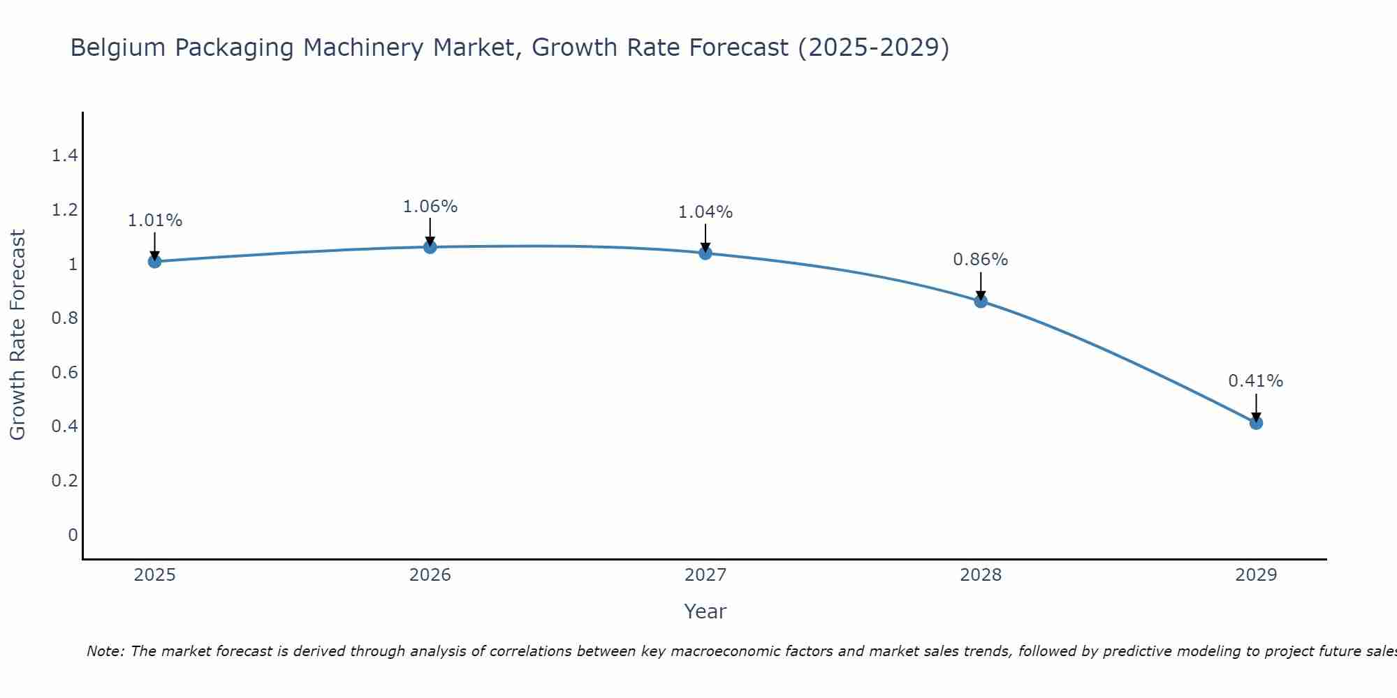 Belgium Packaging Machinery Market Growth Rate