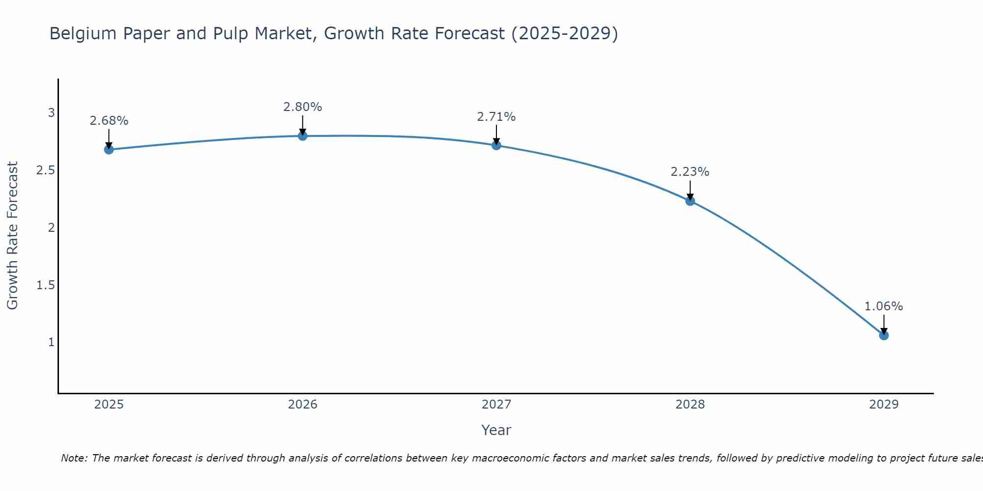 Belgium Paper and Pulp Market Growth Rate
