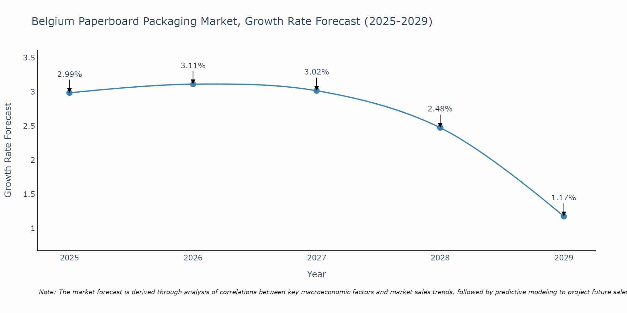 Belgium Paperboard Packaging Market Growth Rate