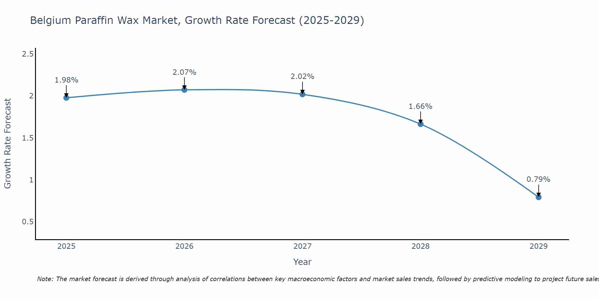 Belgium Paraffin Wax Market Growth Rate