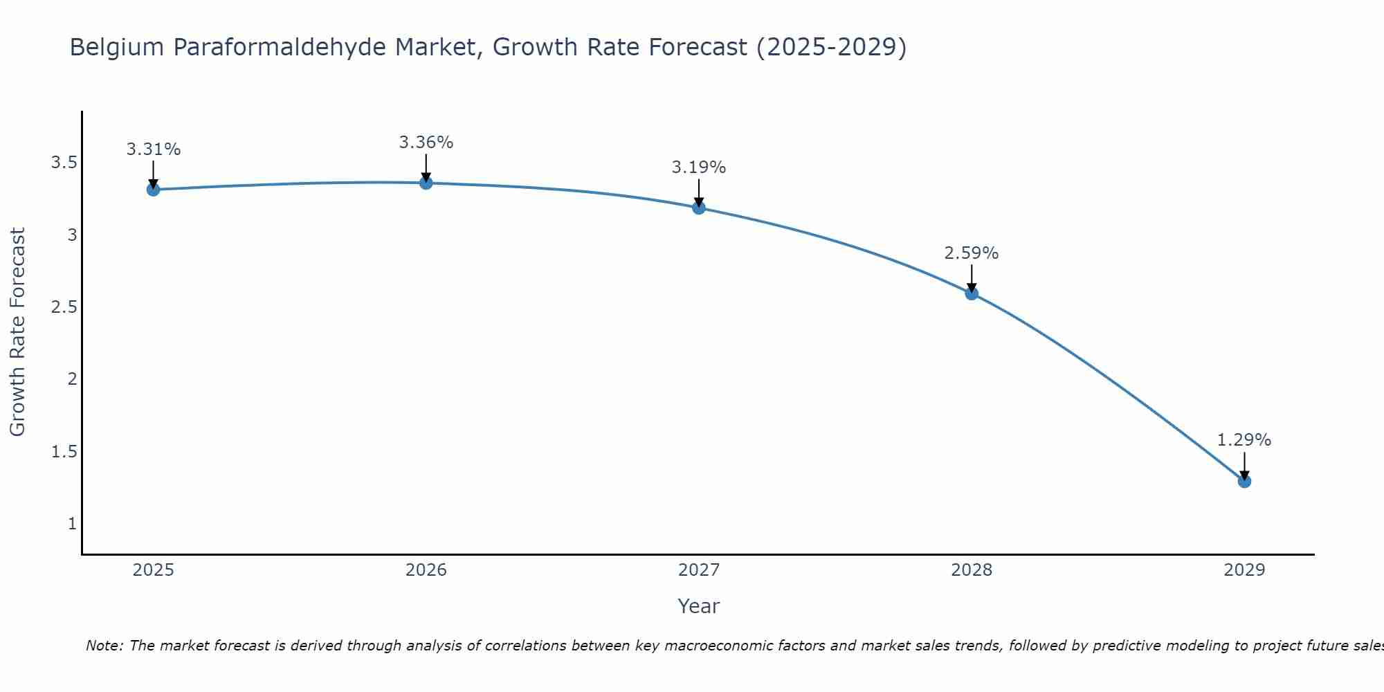 Belgium Paraformaldehyde Market Growth Rate