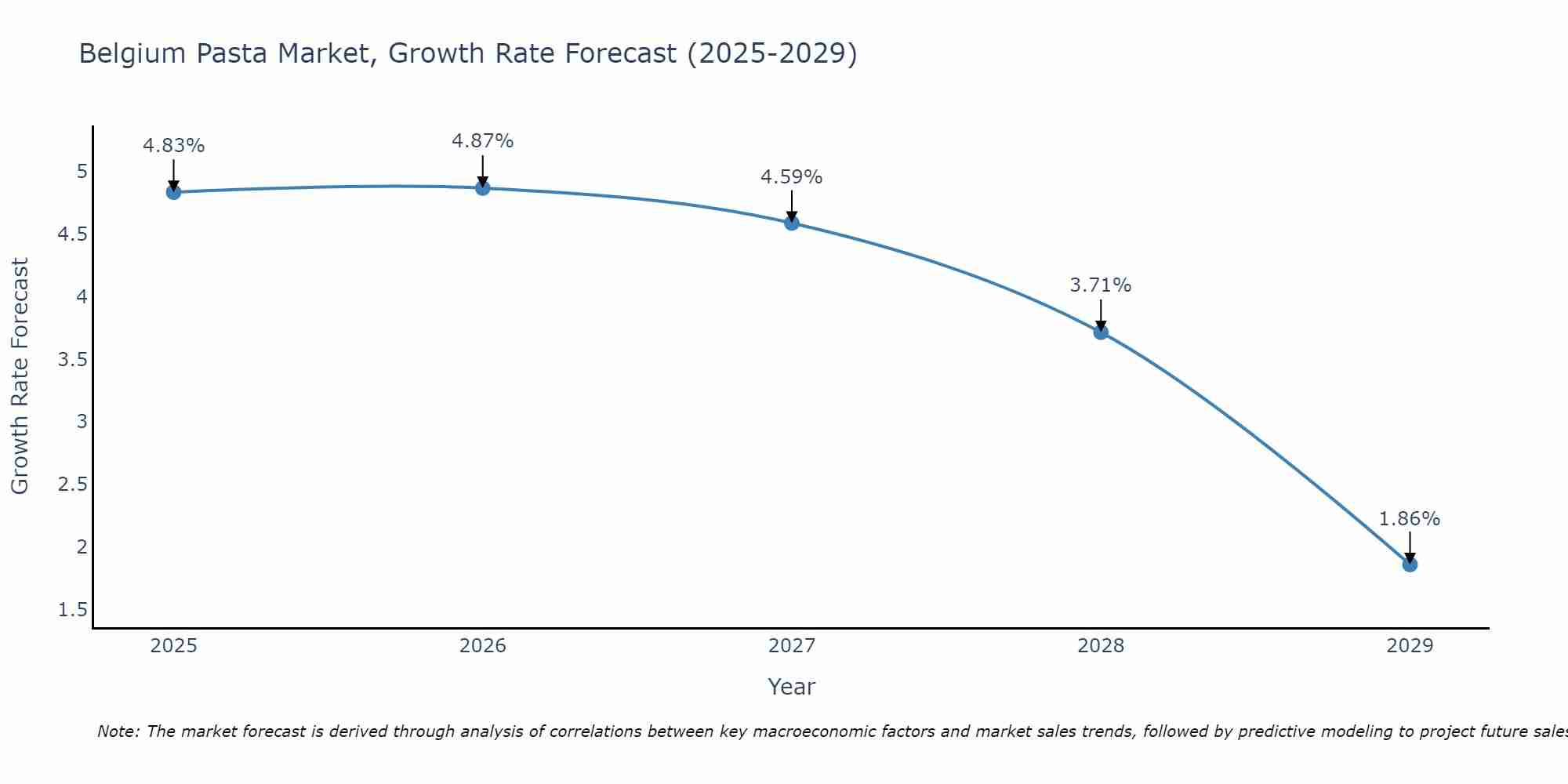 Belgium Pasta Market Size Growth Rate