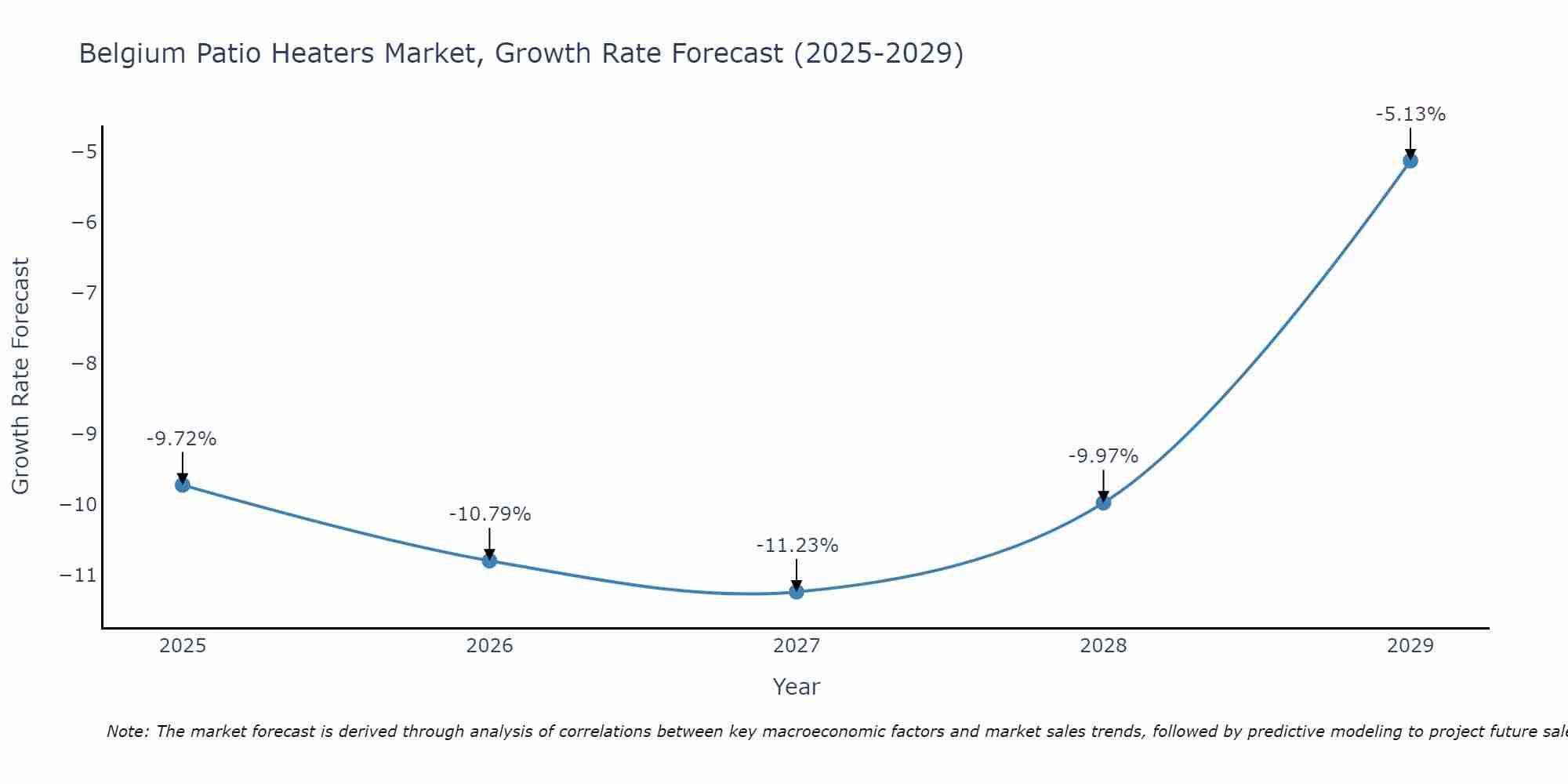 Belgium Patio Heaters Market Growth Rate