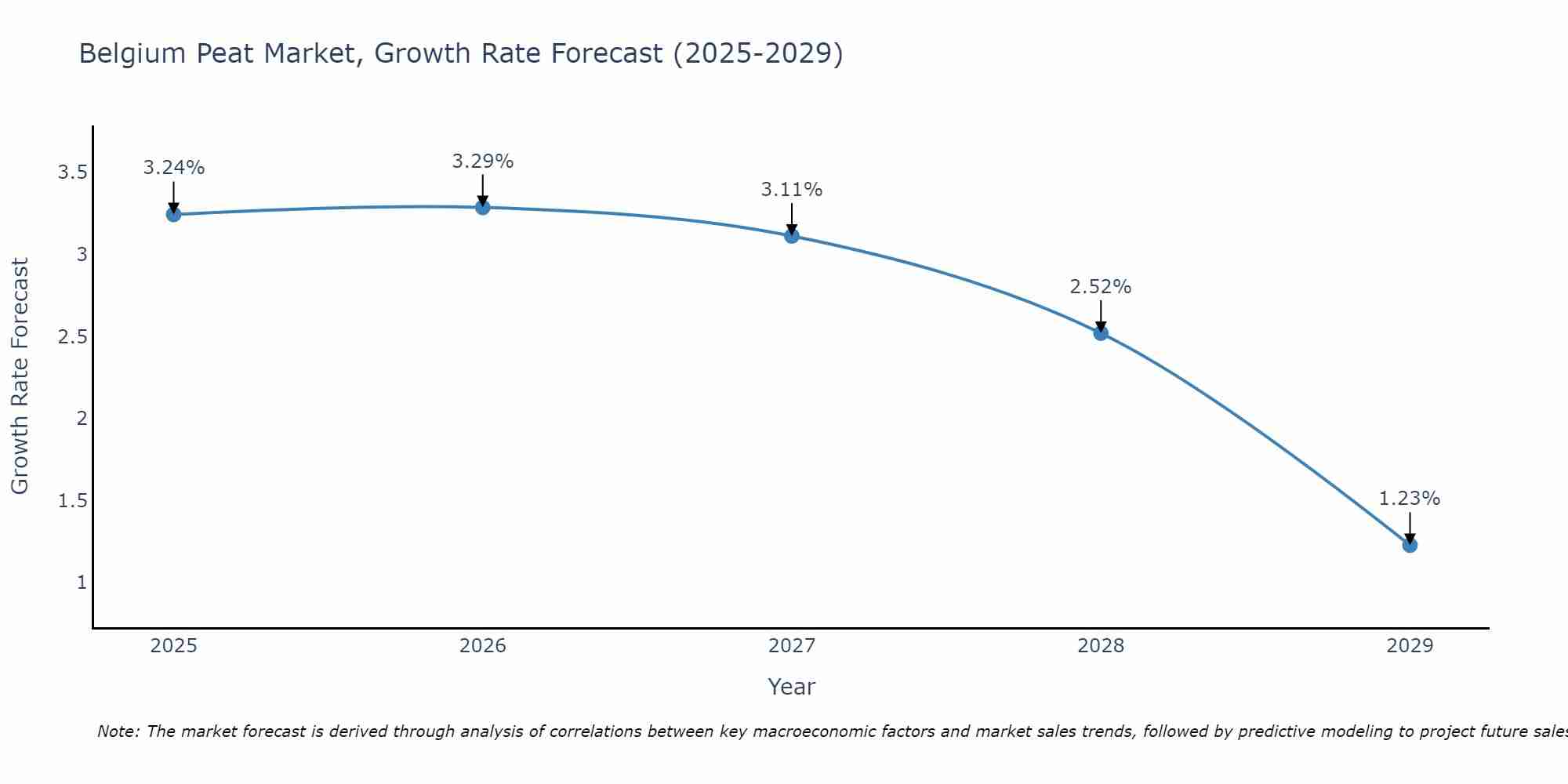 Belgium Peat Market Growth Rate