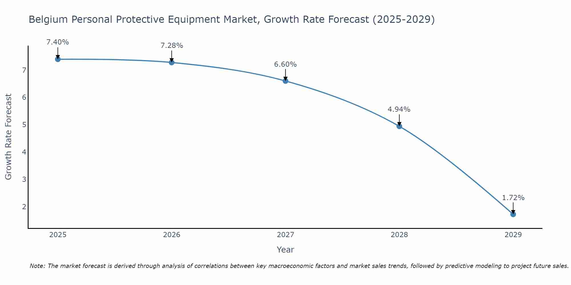 Belgium Personal Protective Equipment Market Size Growth Rate