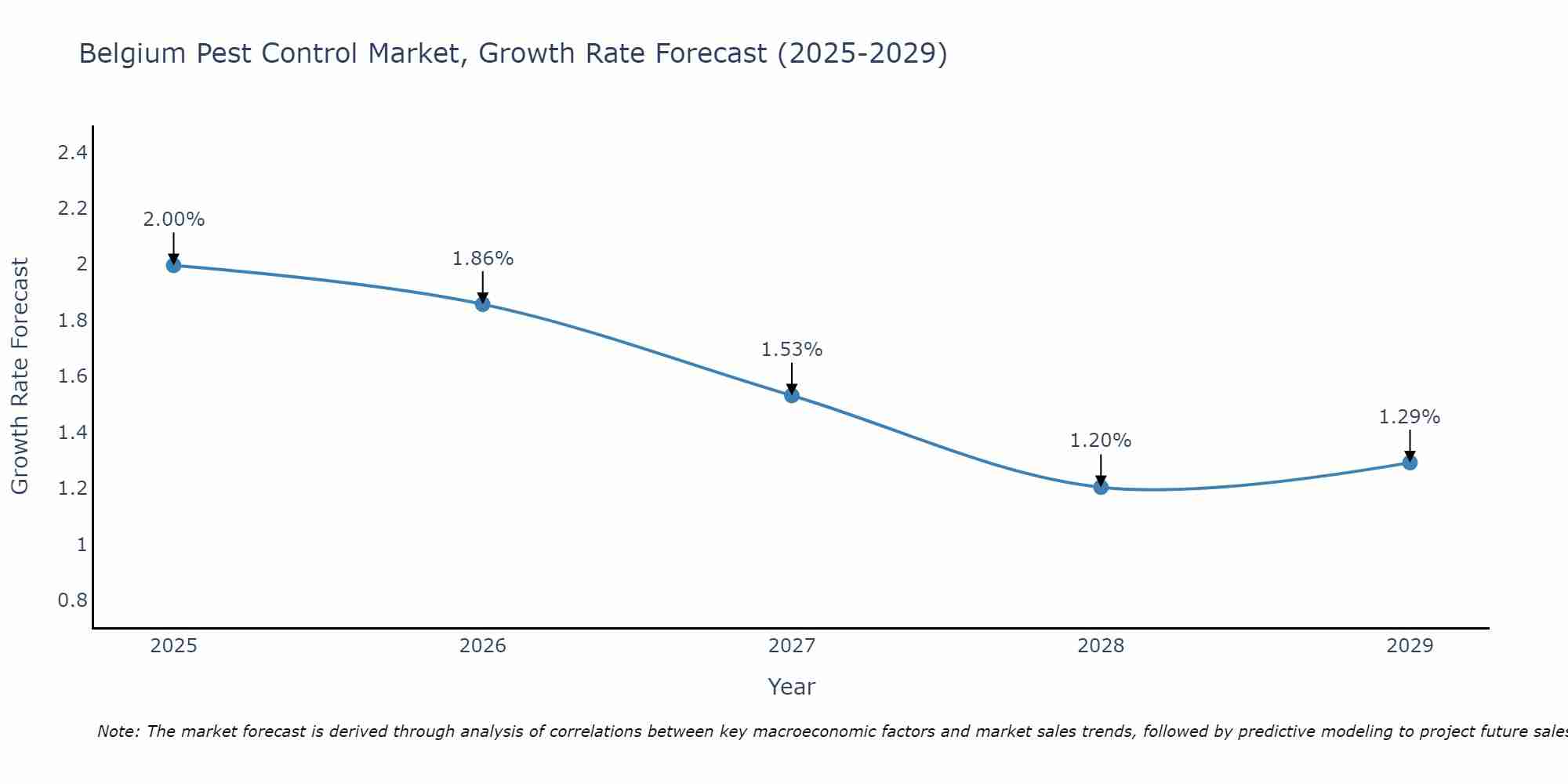 Belgium Pest Control Market Growth Rate