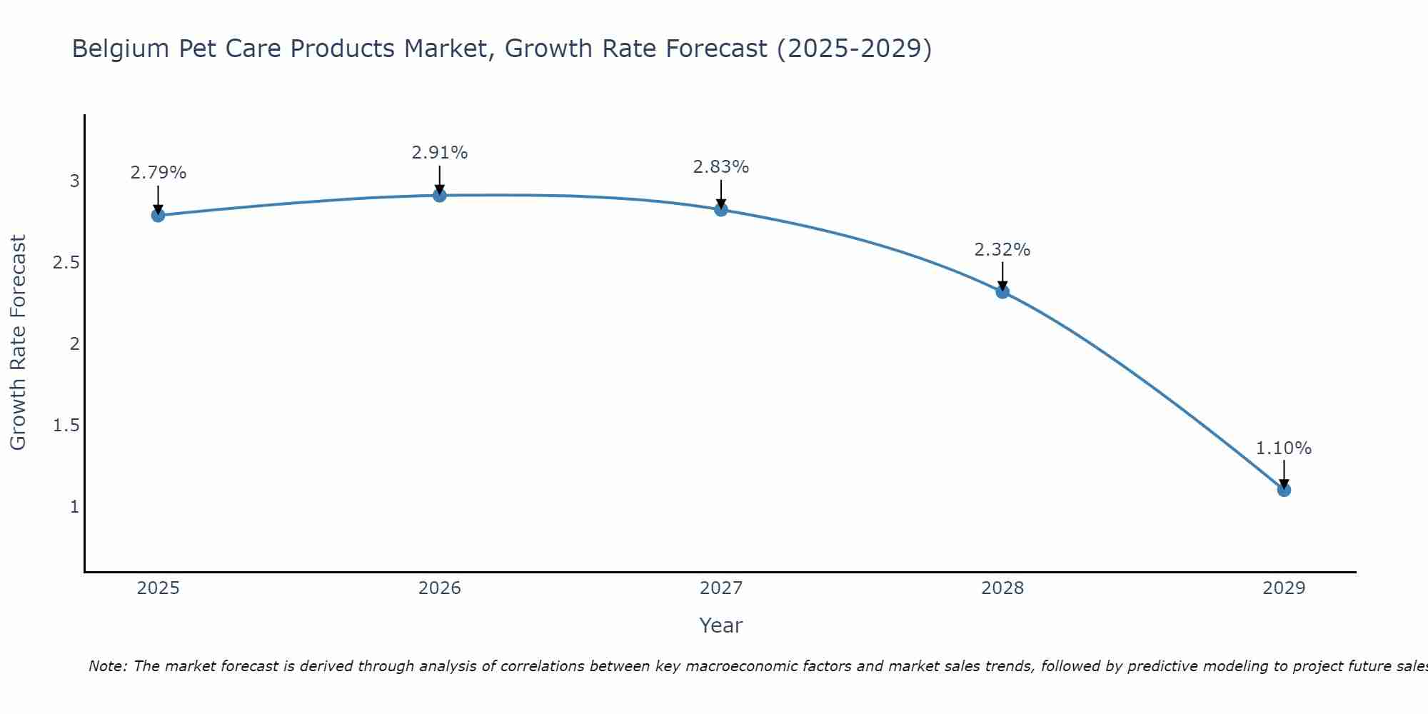 Belgium Pet Care Products Market Size Growth Rate