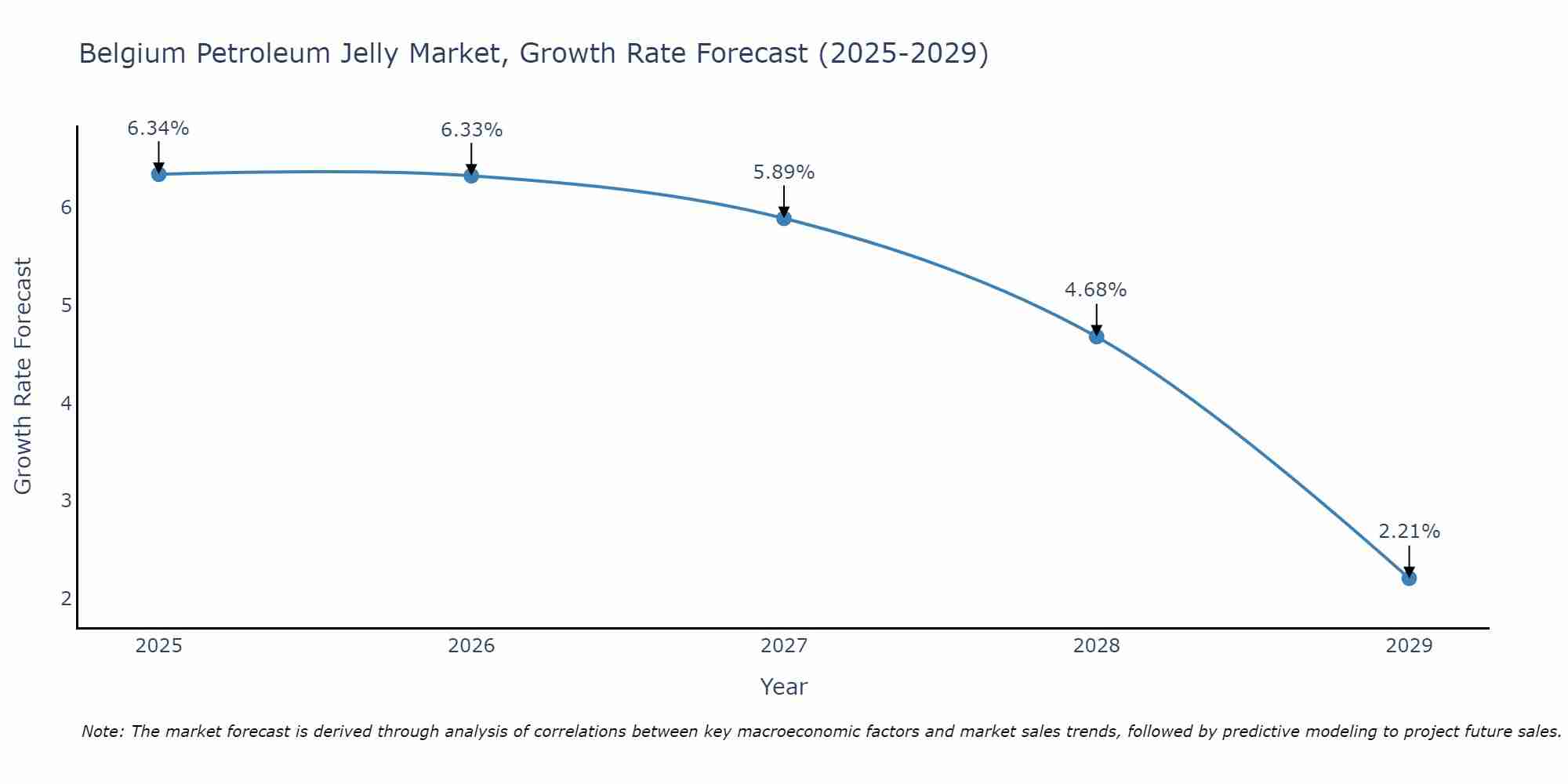 Belgium Petroleum Jelly Market Growth Rate