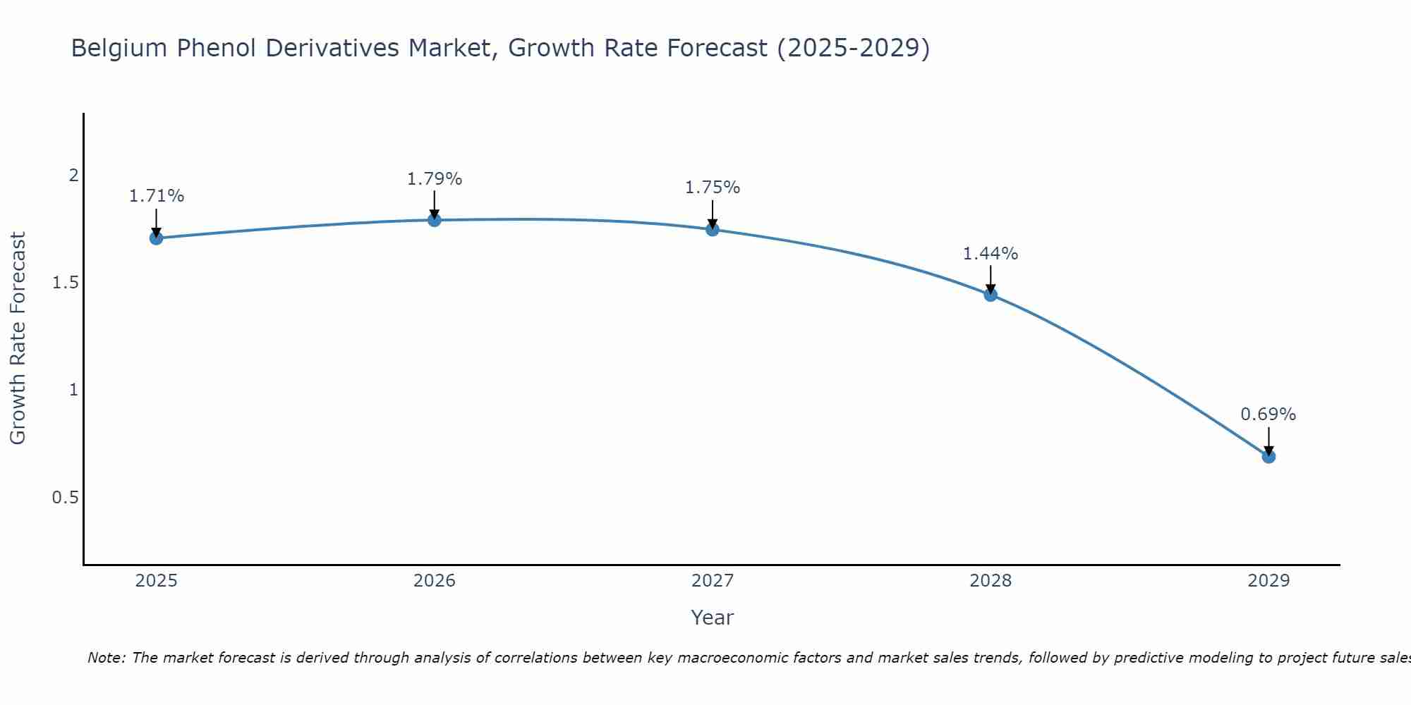 Belgium Phenol Derivatives Market Growth Rate