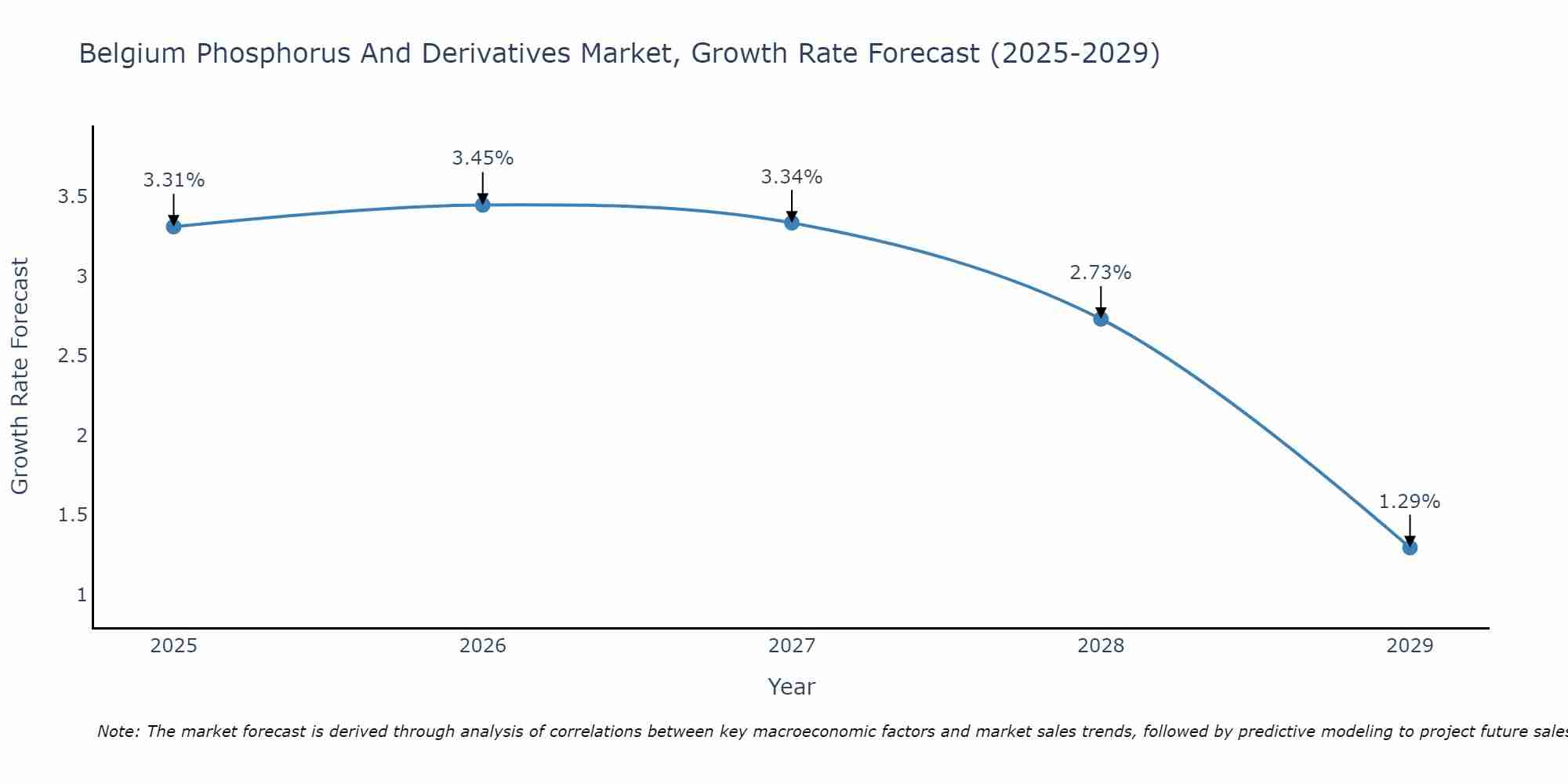 Belgium Phosphorus And Derivatives Market Size Growth Rate