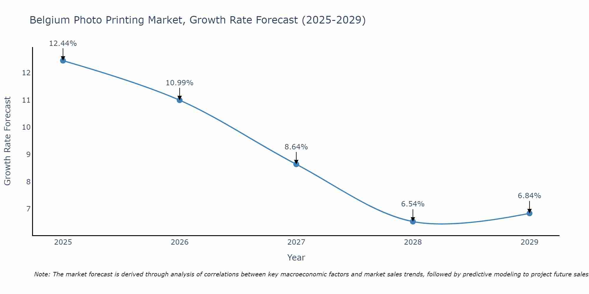 Belgium Photo Printing Market Size Growth Rate