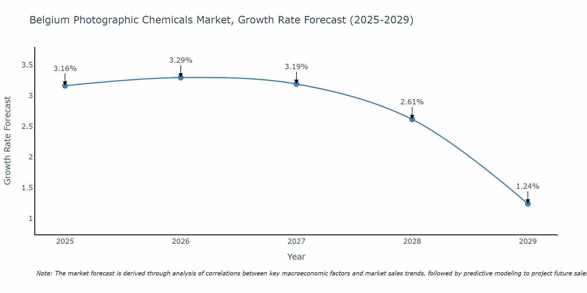 Belgium Photographic Chemicals Market Growth Rate