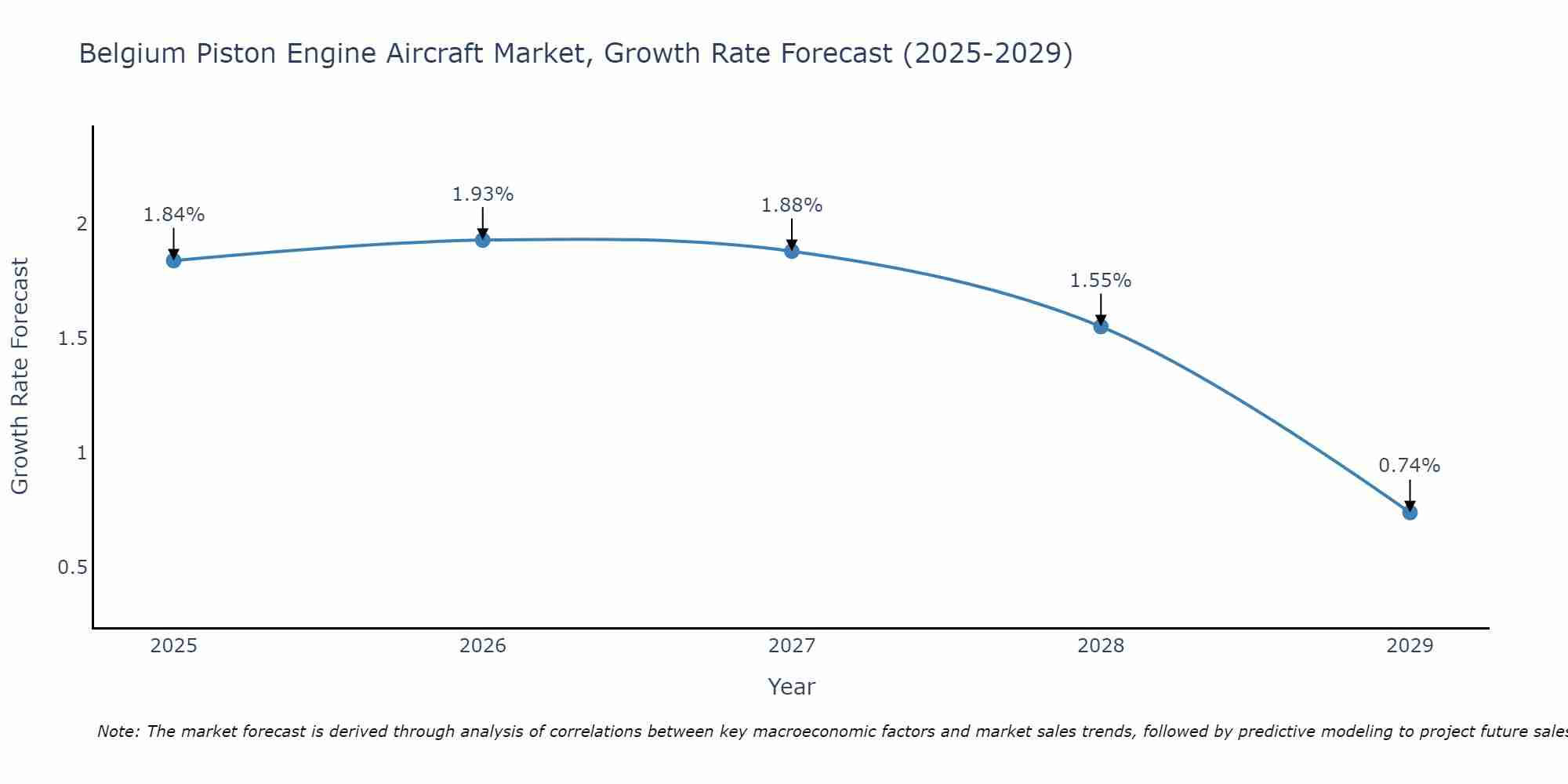 Belgium Piston Engine Aircraft Market Growth Rate