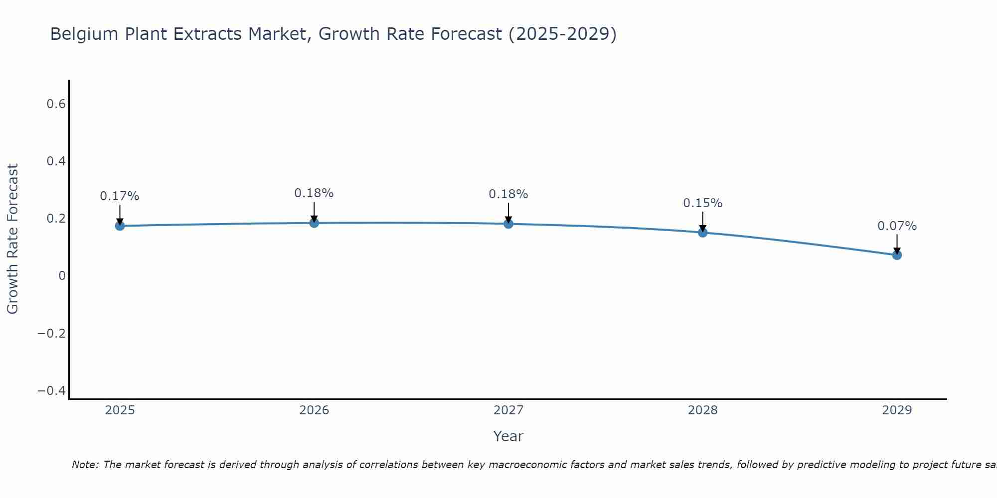 Belgium Plant Extracts Market Size Growth Rate