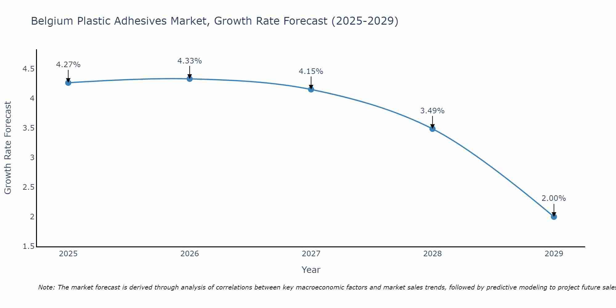 Belgium Plastic Adhesives Market Growth Rate