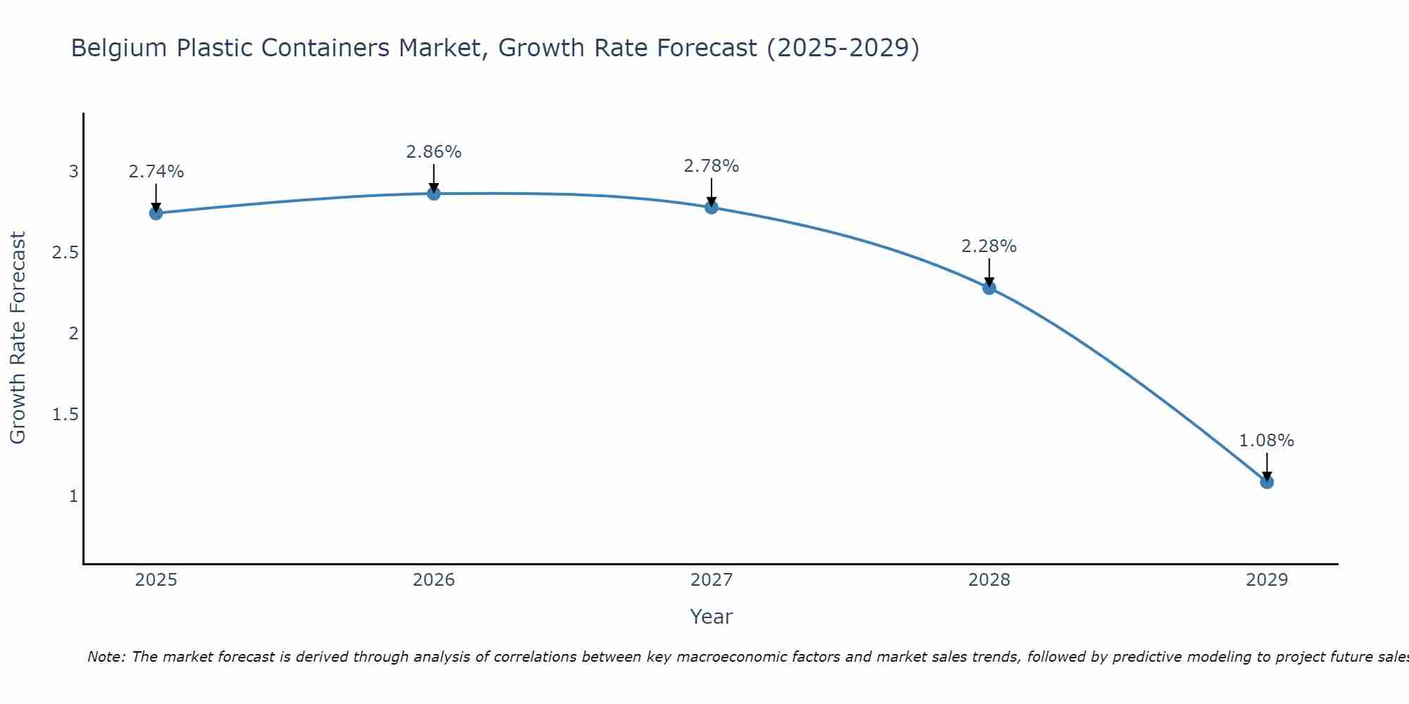 Belgium Plastic Containers Market Size Growth Rate