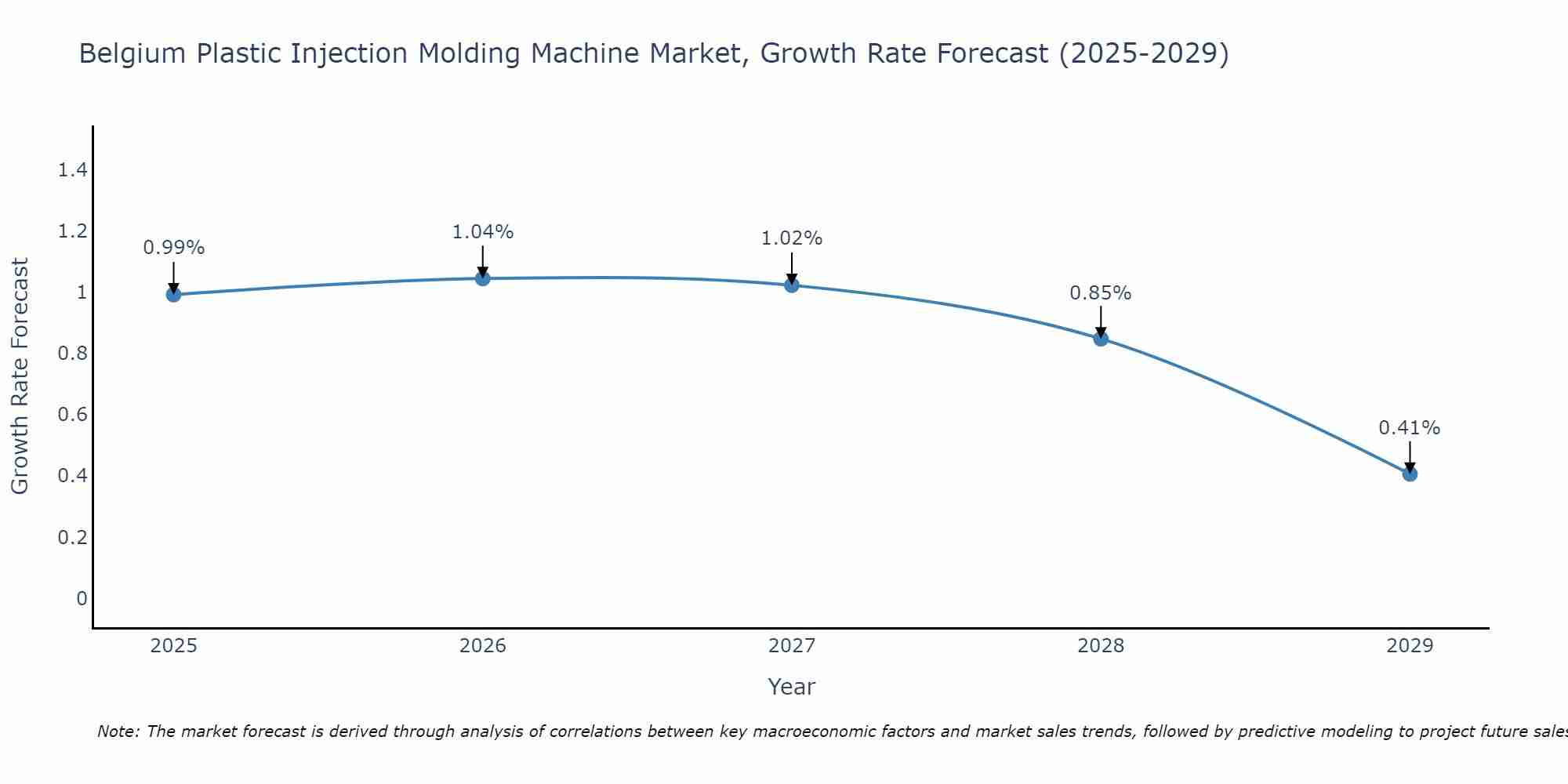 Belgium Plastic Injection Molding Machine Market Growth Rate