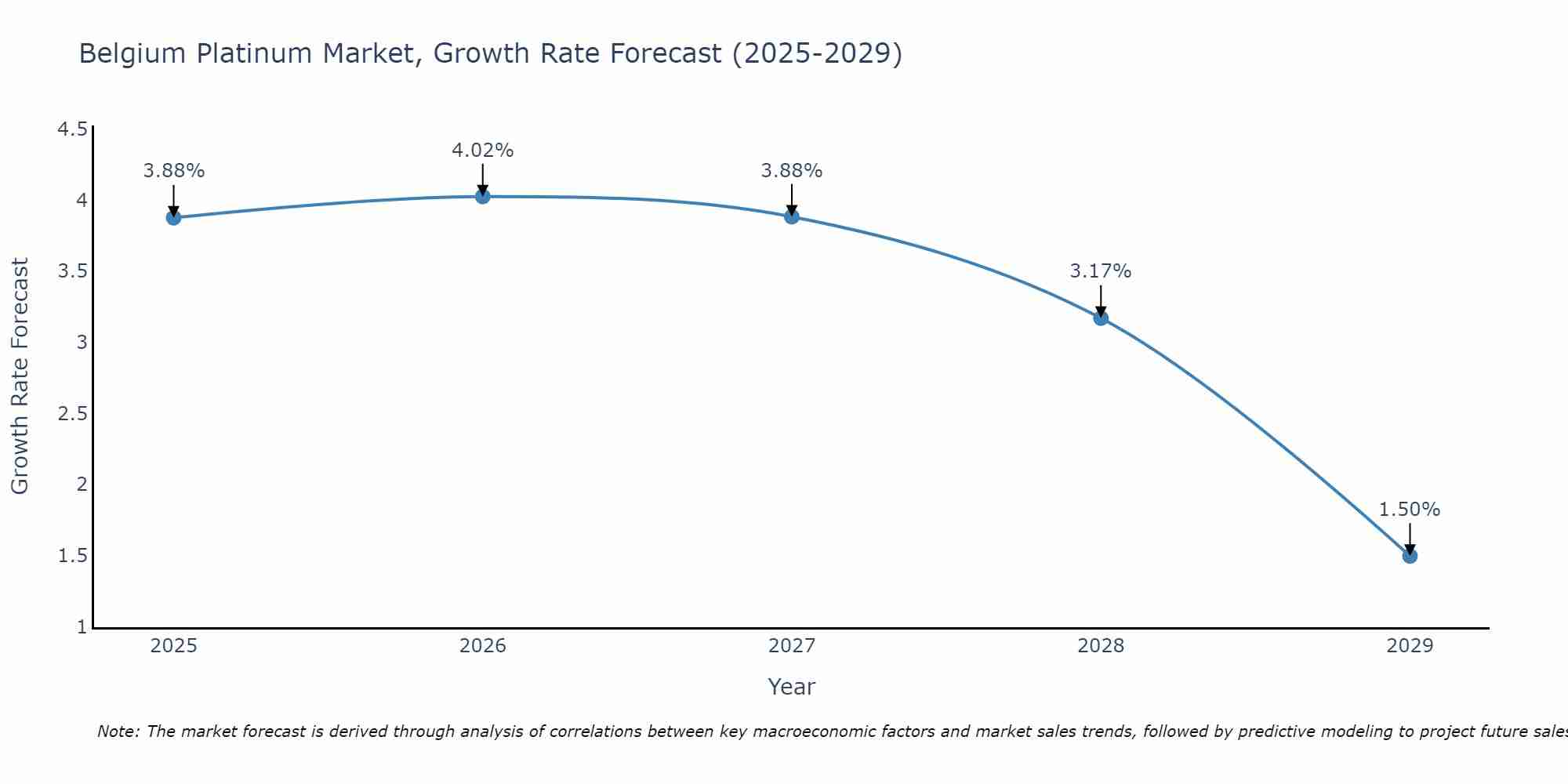 Belgium Platinum Market Growth Rate