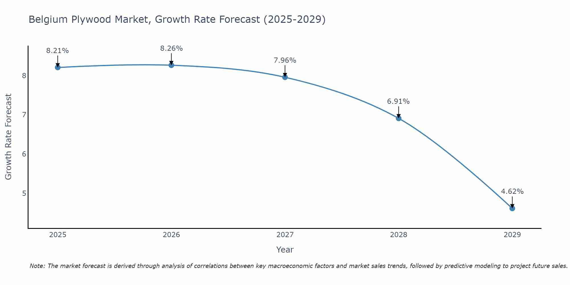 Belgium Plywood Market Growth Rate
