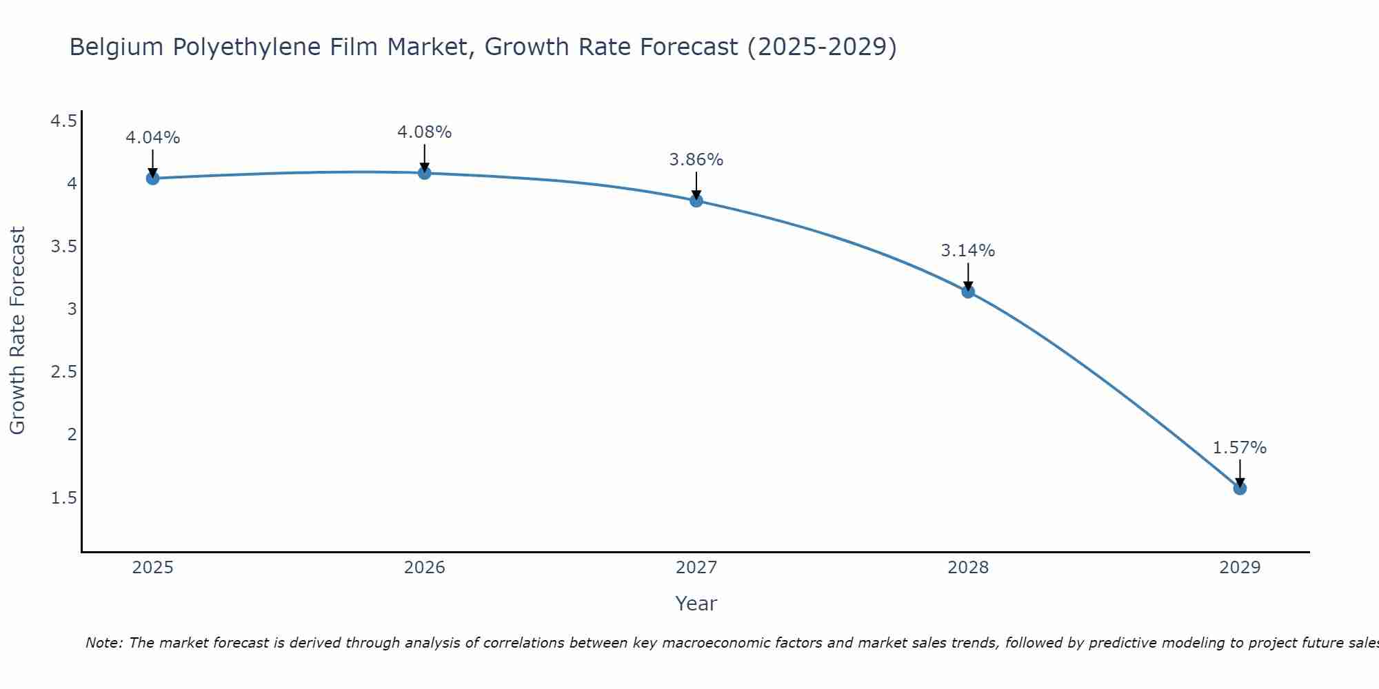 Belgium Polyethylene Film Market Growth Rate