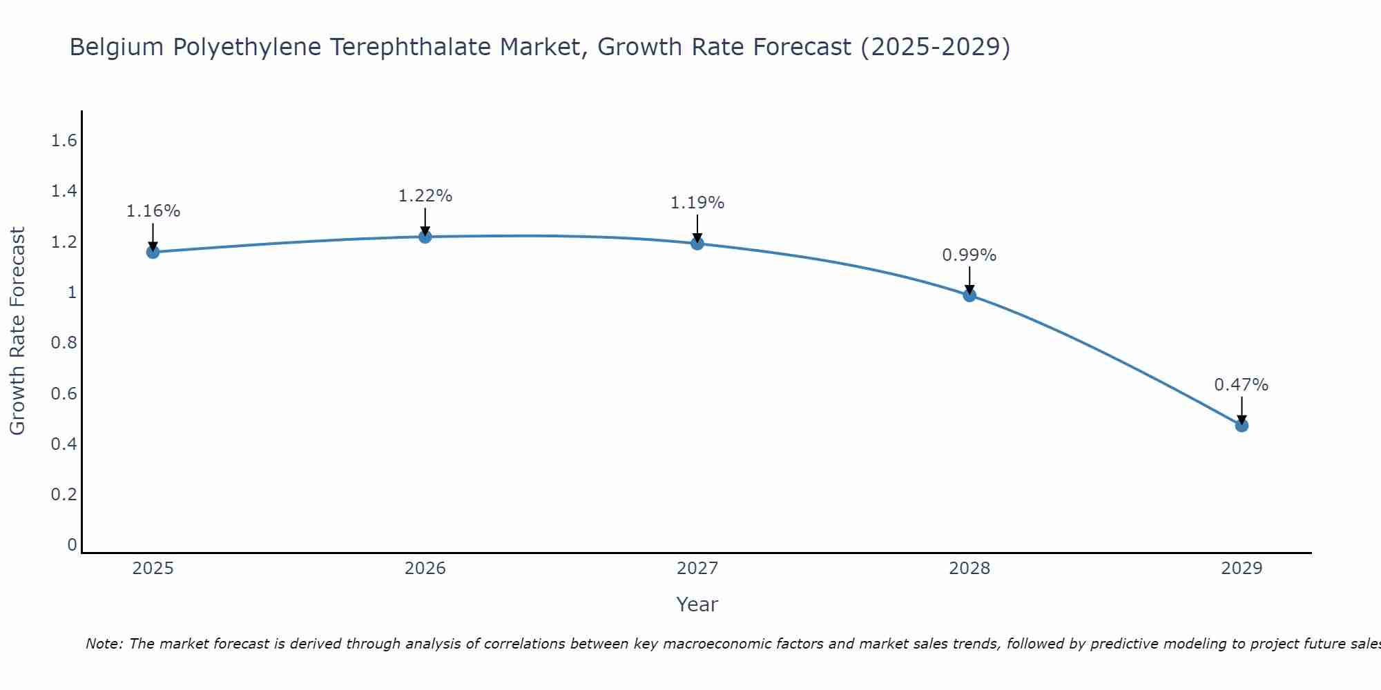 Belgium Polyethylene Terephthalate Market Growth Rate