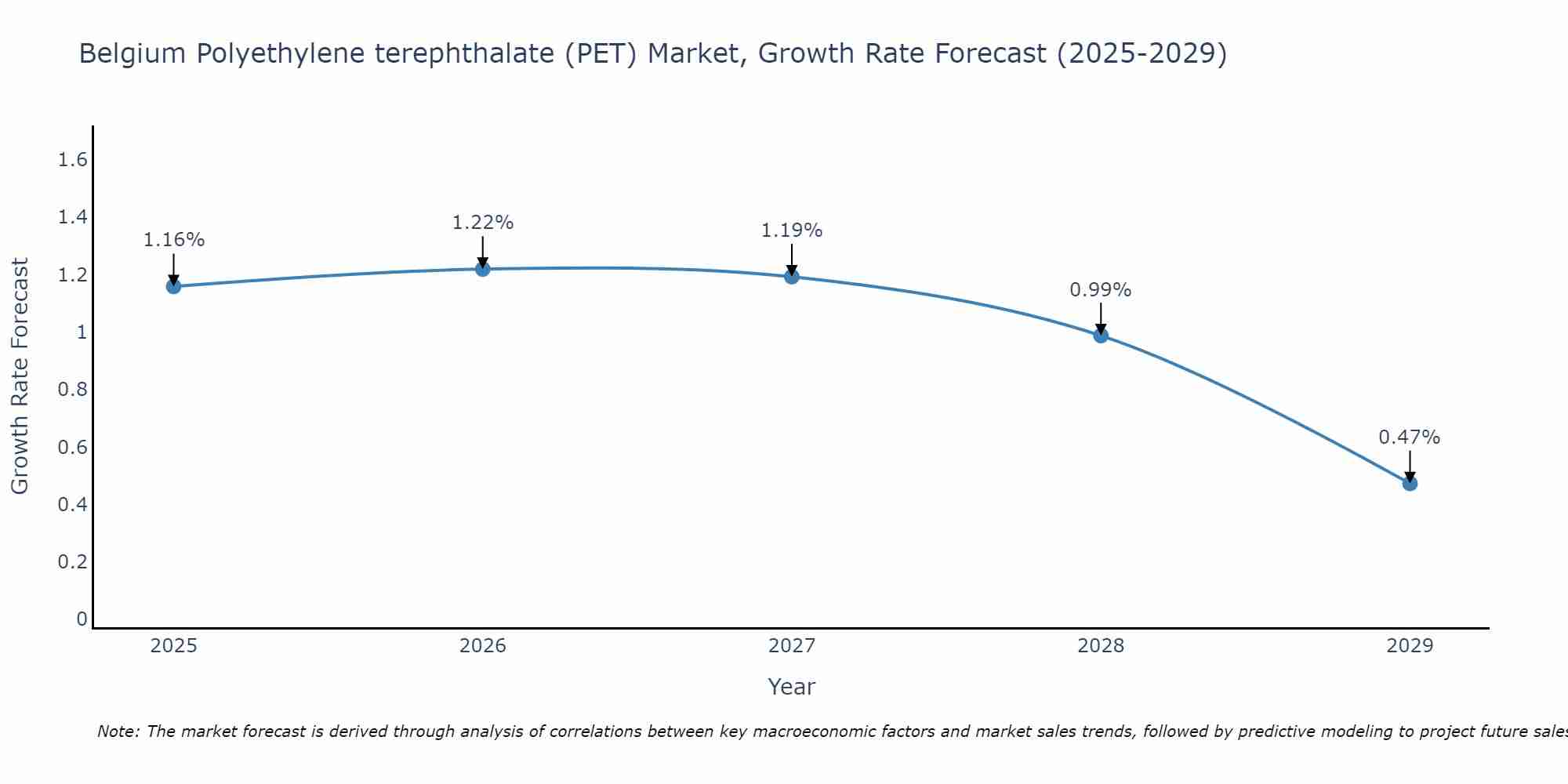 Belgium Polyethylene terephthalate (PET) Market Growth Rate