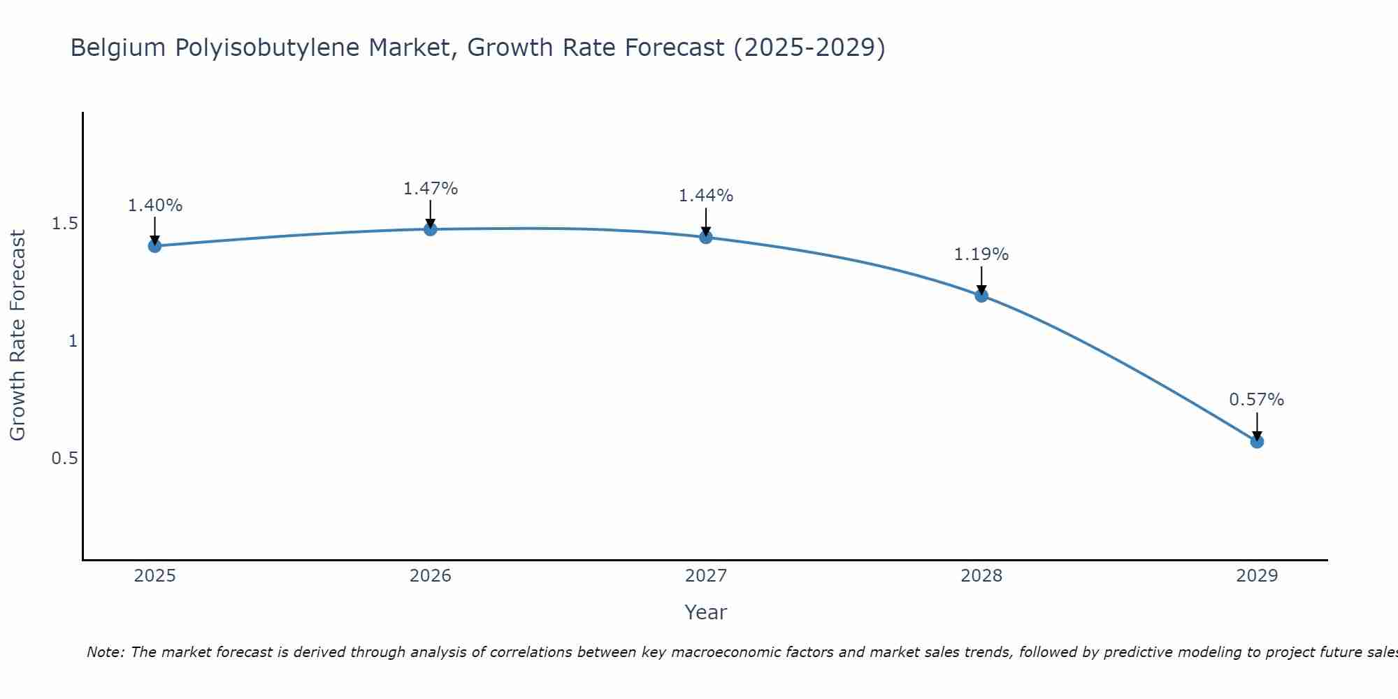 Belgium Polyisobutylene Market Growth Rate