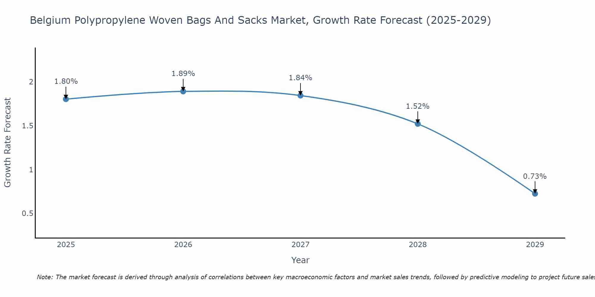 Belgium Polypropylene Woven Bags And Sacks Market Growth Rate