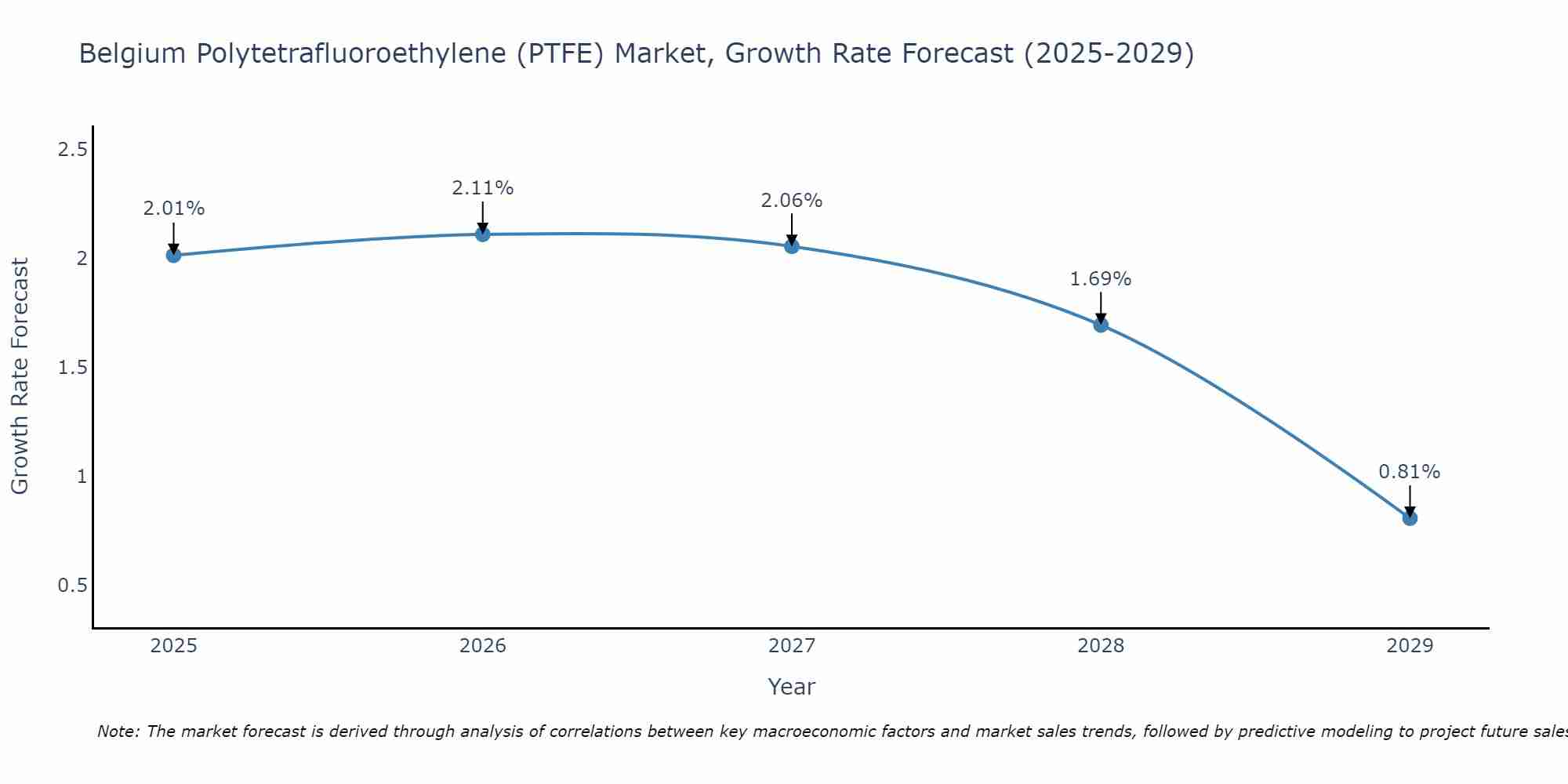 Belgium Polytetrafluoroethylene (PTFE) Market Growth Rate