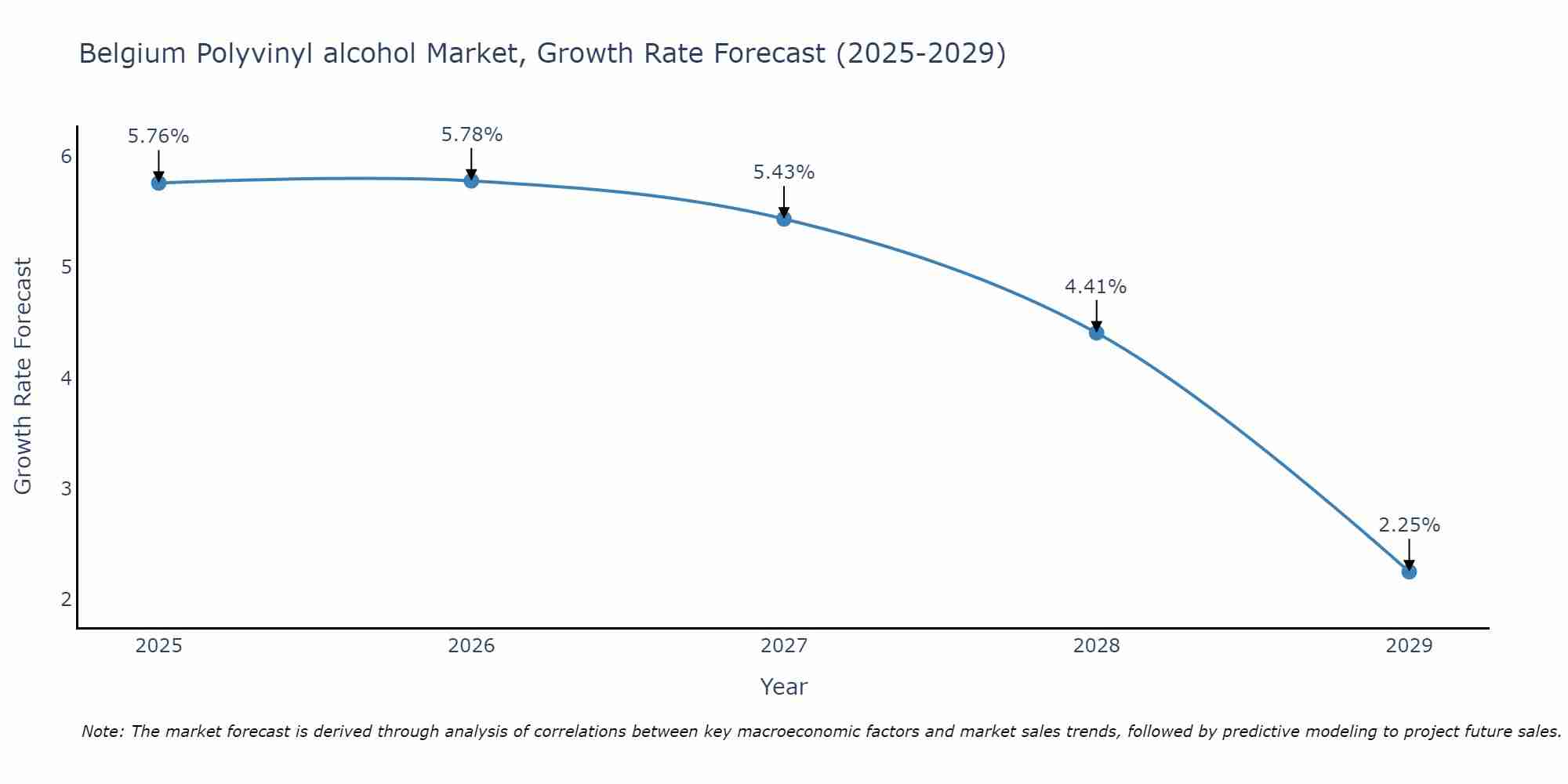Belgium Polyvinyl alcohol Market Growth Rate