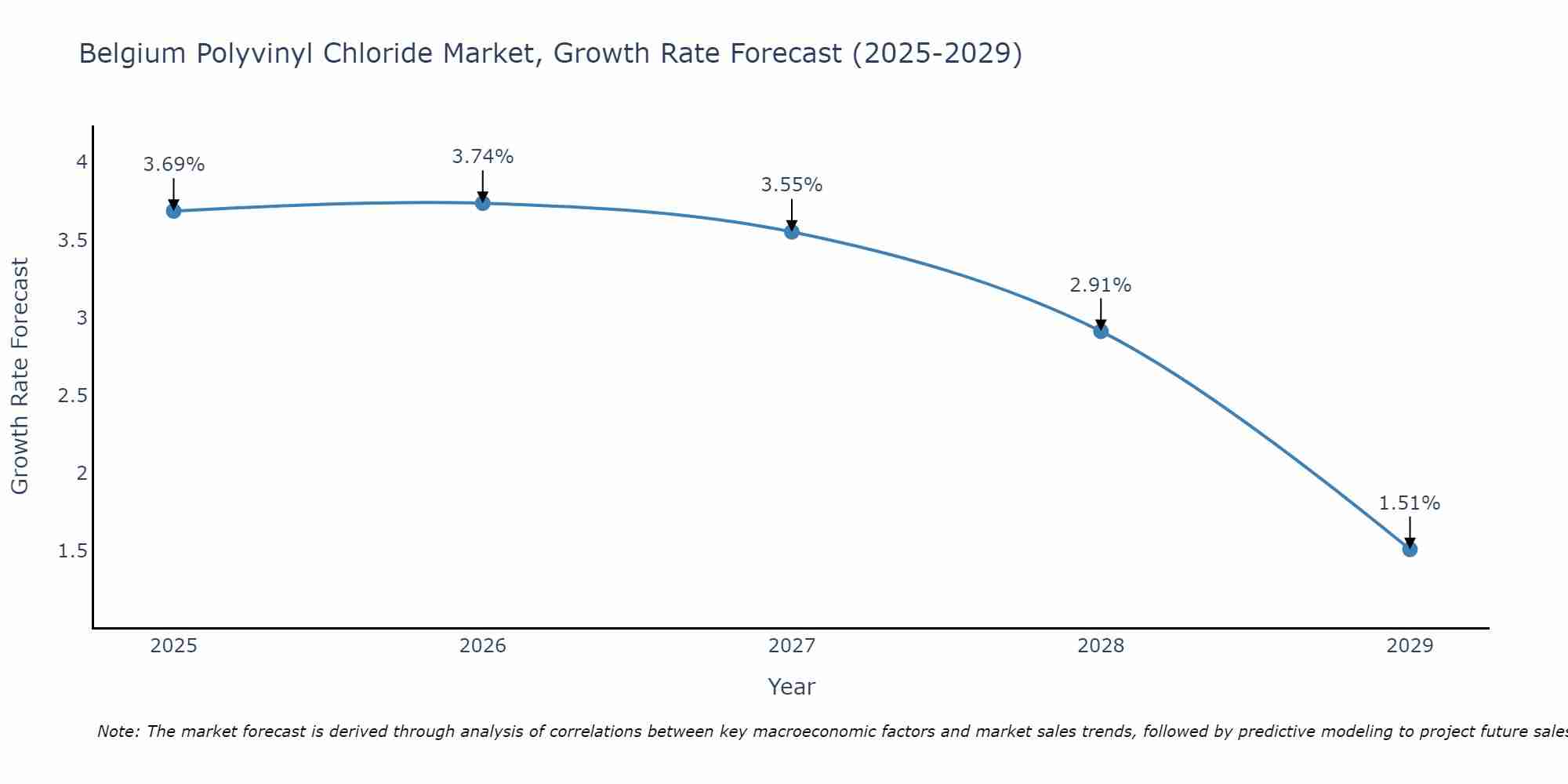 Belgium Polyvinyl Chloride Market Growth Rate