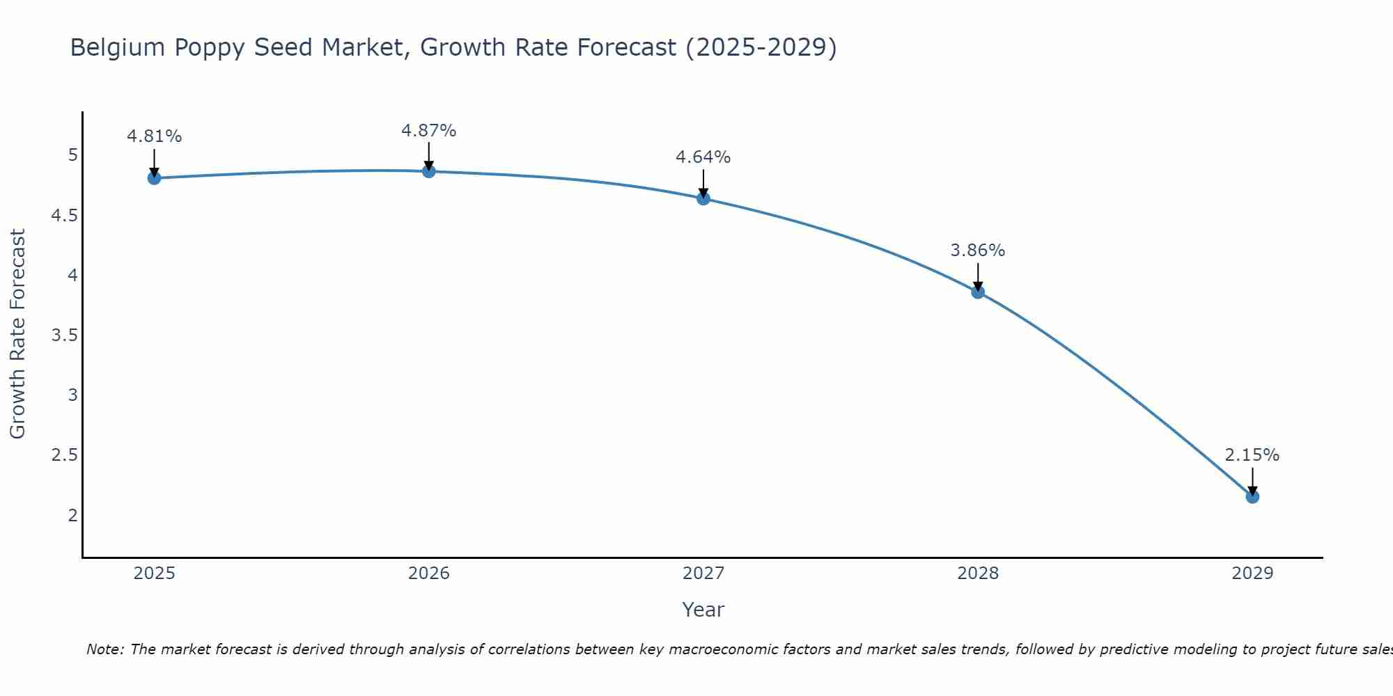 Belgium Poppy Seed Market Growth Rate