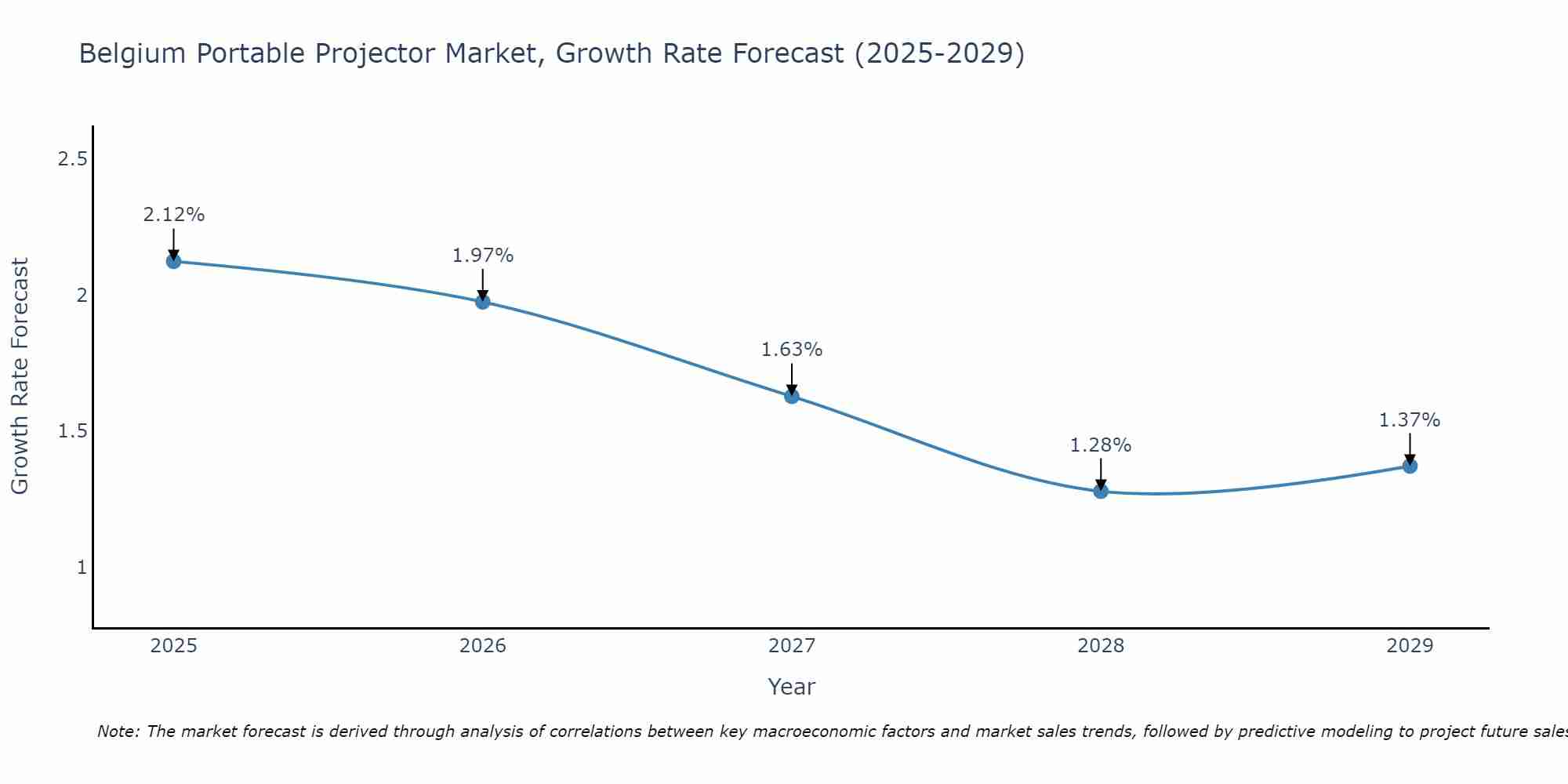 Belgium Portable Projector Market Growth Rate