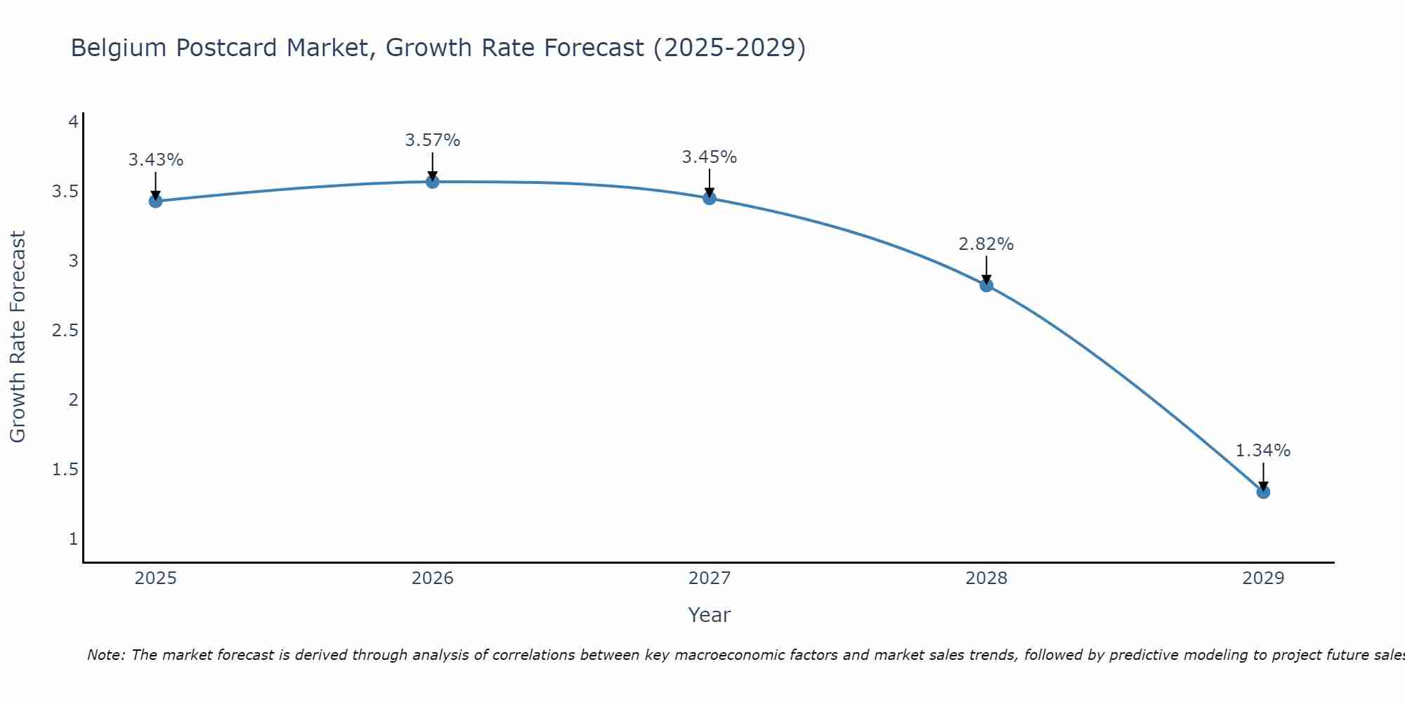 Belgium Postcard Market Growth Rate