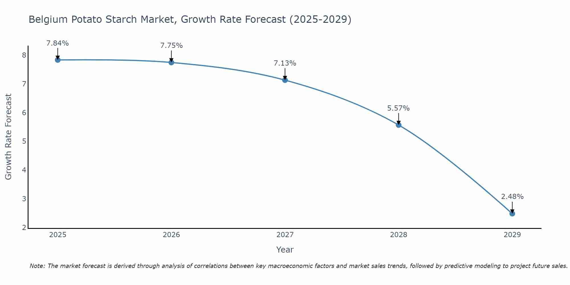 Belgium Potato Starch Market Size Growth Rate