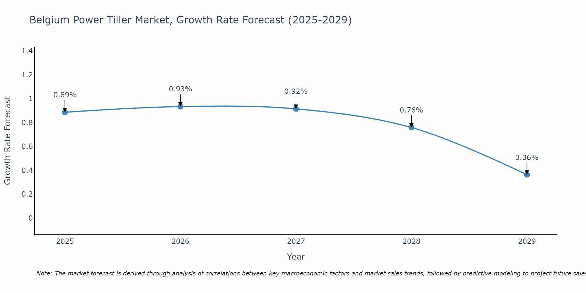 Belgium Power Tiller Market Growth Rate