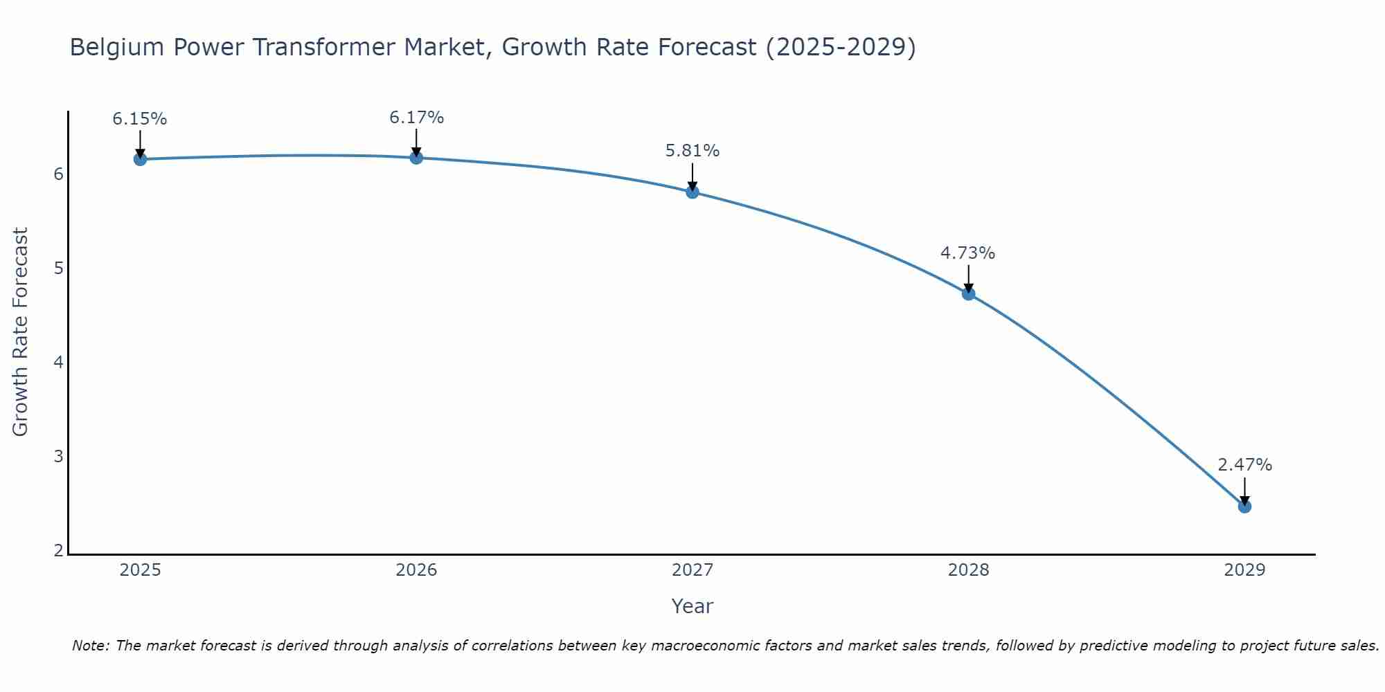Belgium Power Transformer Market Growth Rate