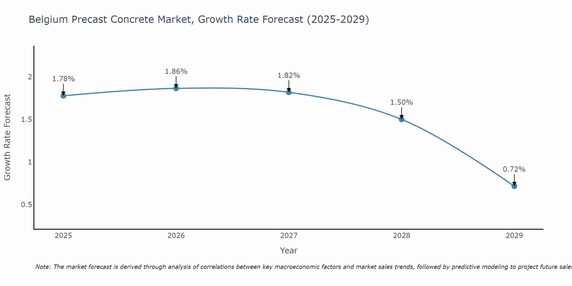 Belgium Precast Concrete Market Growth Rate