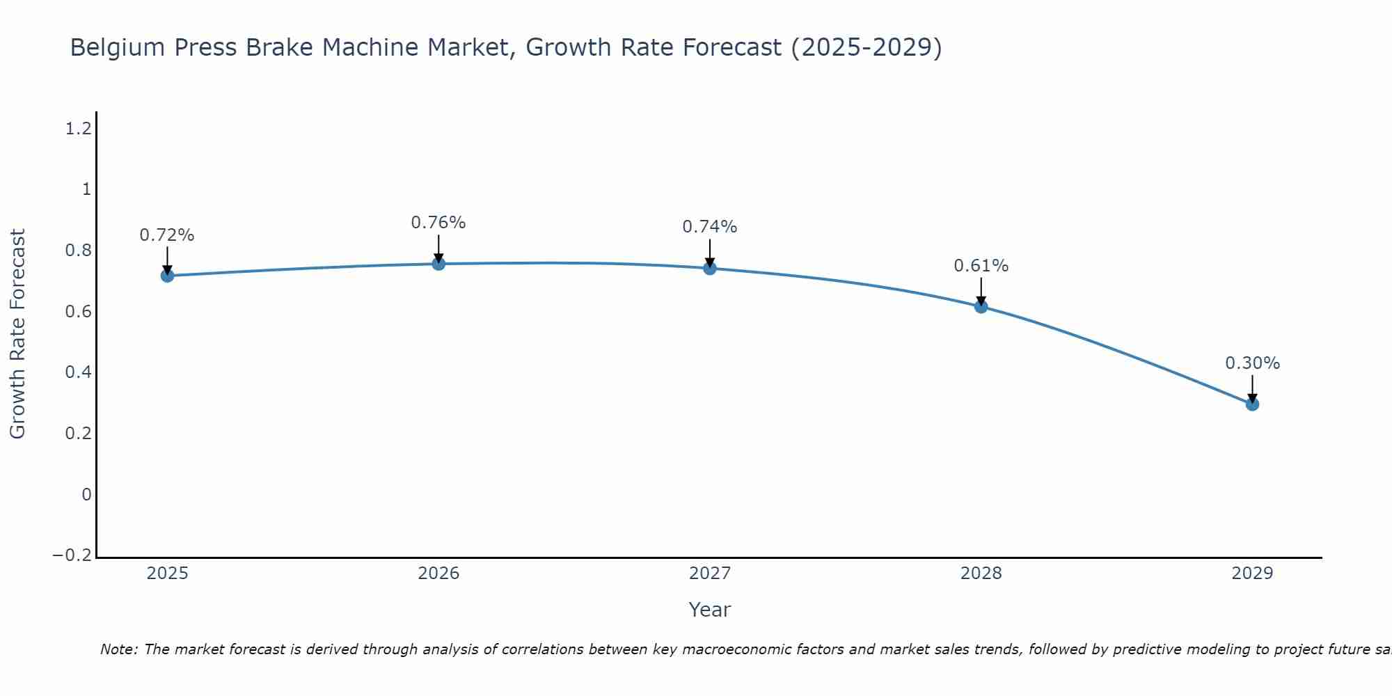 Belgium Press Brake Machine Market Growth Rate